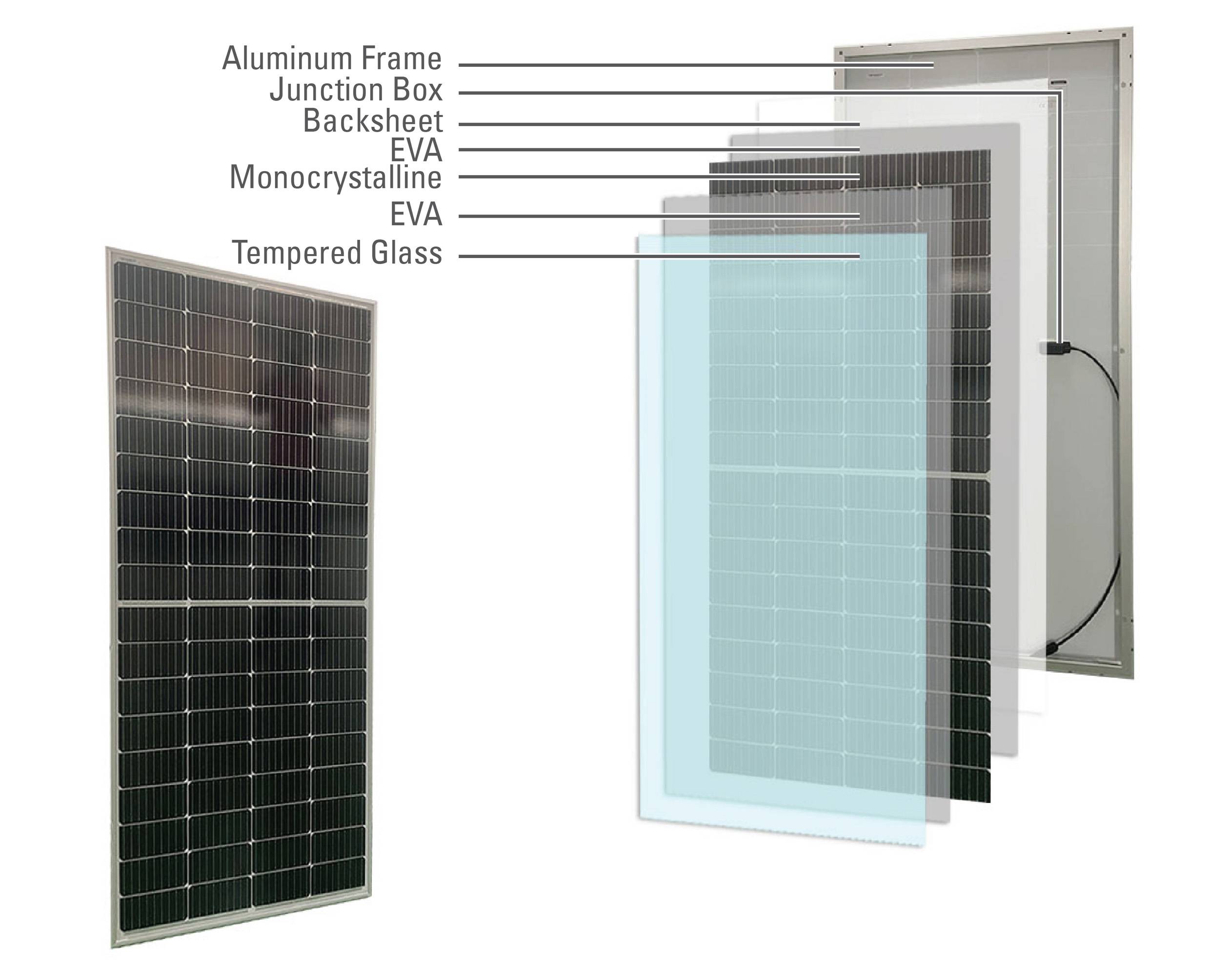 Ein Solarmodul in Schichten dargestellt: Aluminiumrahmen, Anschlussdose, Rückseite, EVA, monokristalline Zellen, gehärtetes Glas.