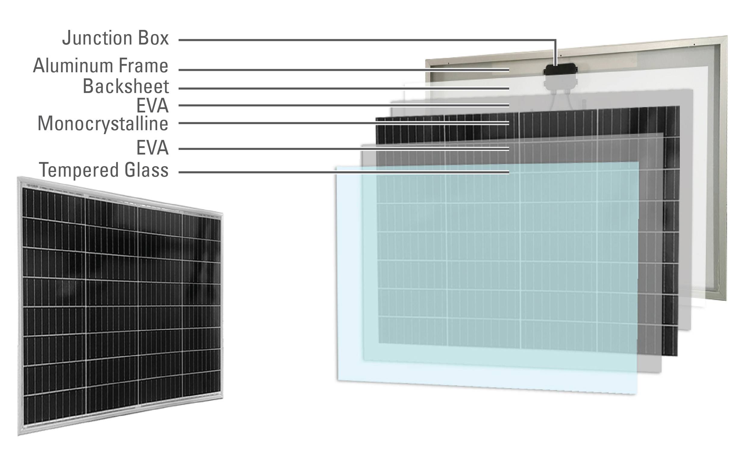 Diagramm eines Solarmoduls mit Schichtenbeschriftungen: Junction Box, Aluminiumrahmen, Rückfolie, EVA, monokristallin, EVA, Sicherheitsglas.