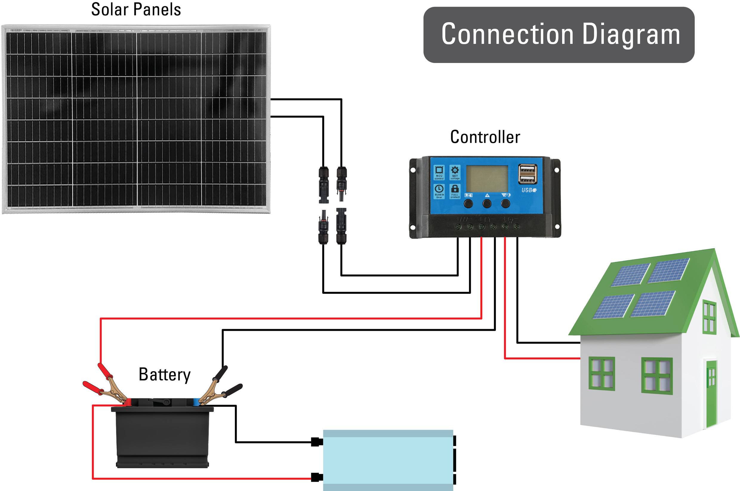 Verbindungsdiagramm: Solarpanels verbinden sich mit einem Controller, der dann eine Batterie und ein Haus mit Solarzellen auf dem Dach versorgt.