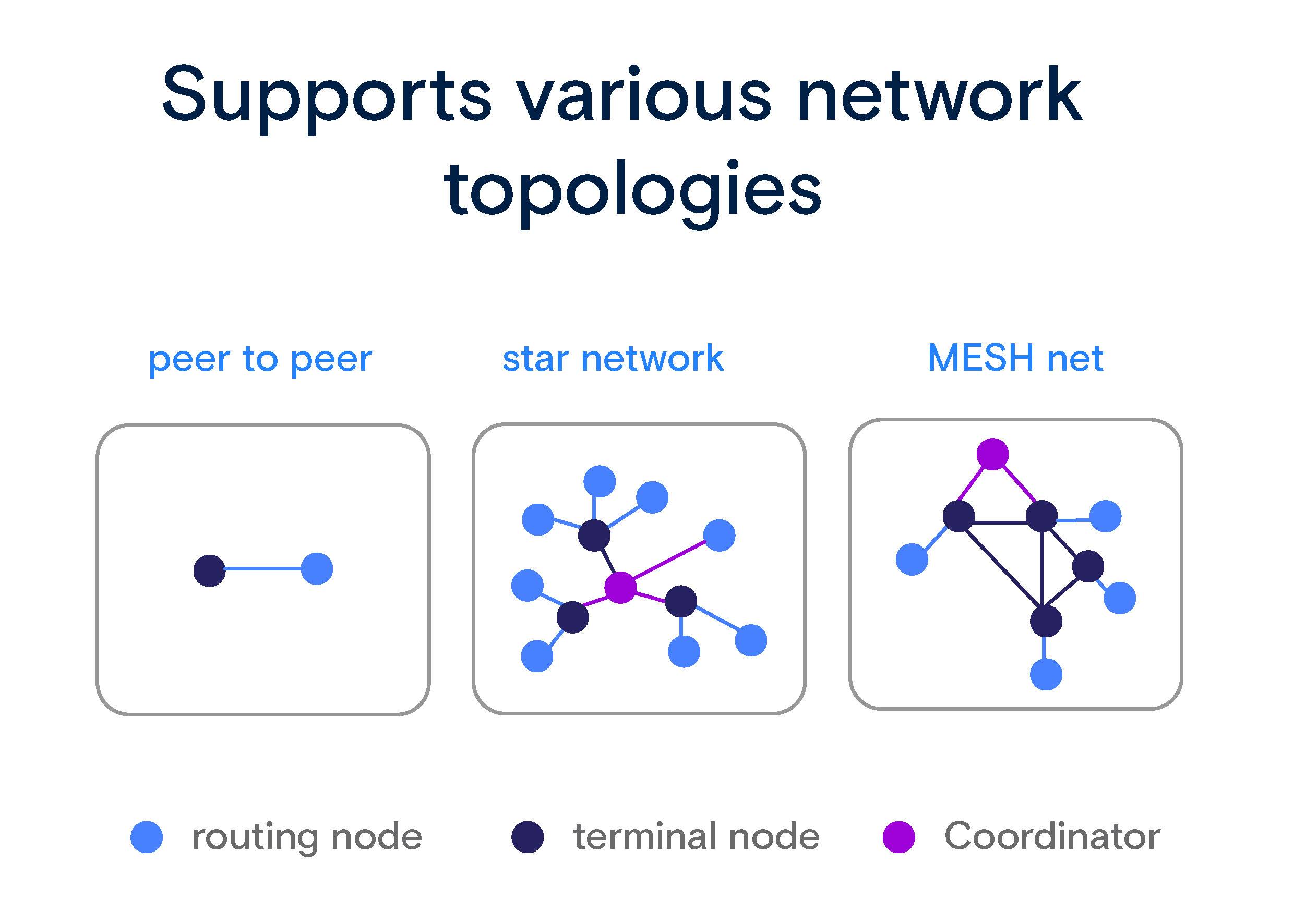 Drei Diagramme: Peer-to-Peer, Sterntopologie und Mesh-Netz, die verschiedene Netzwerktopologien mit Knoten und Koordinatoren darstellen.
