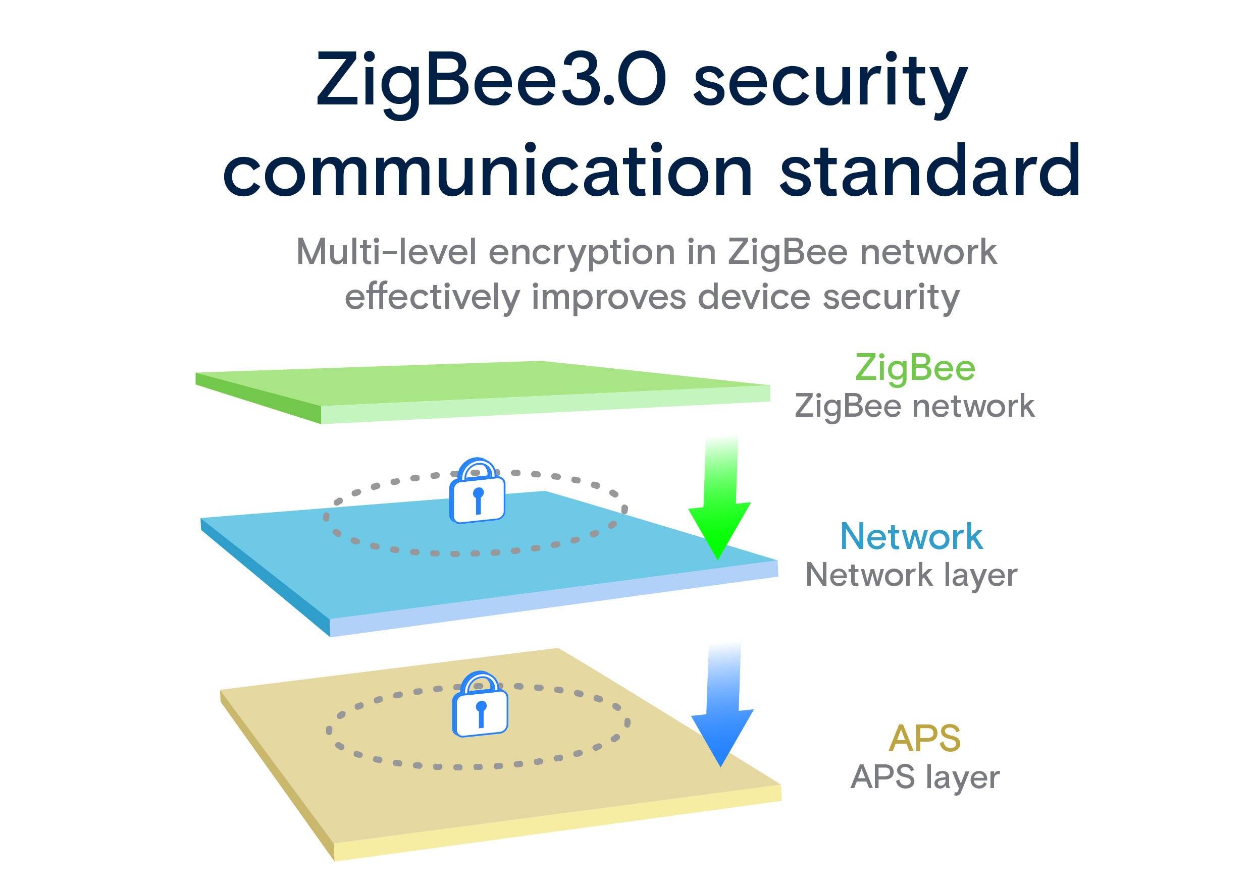 Darstellung des ZigBee 3.0 Sicherheitskommunikationsstandards mit mehrstufiger Verschlüsselung zur Verbesserung der Gerätesicherheit.