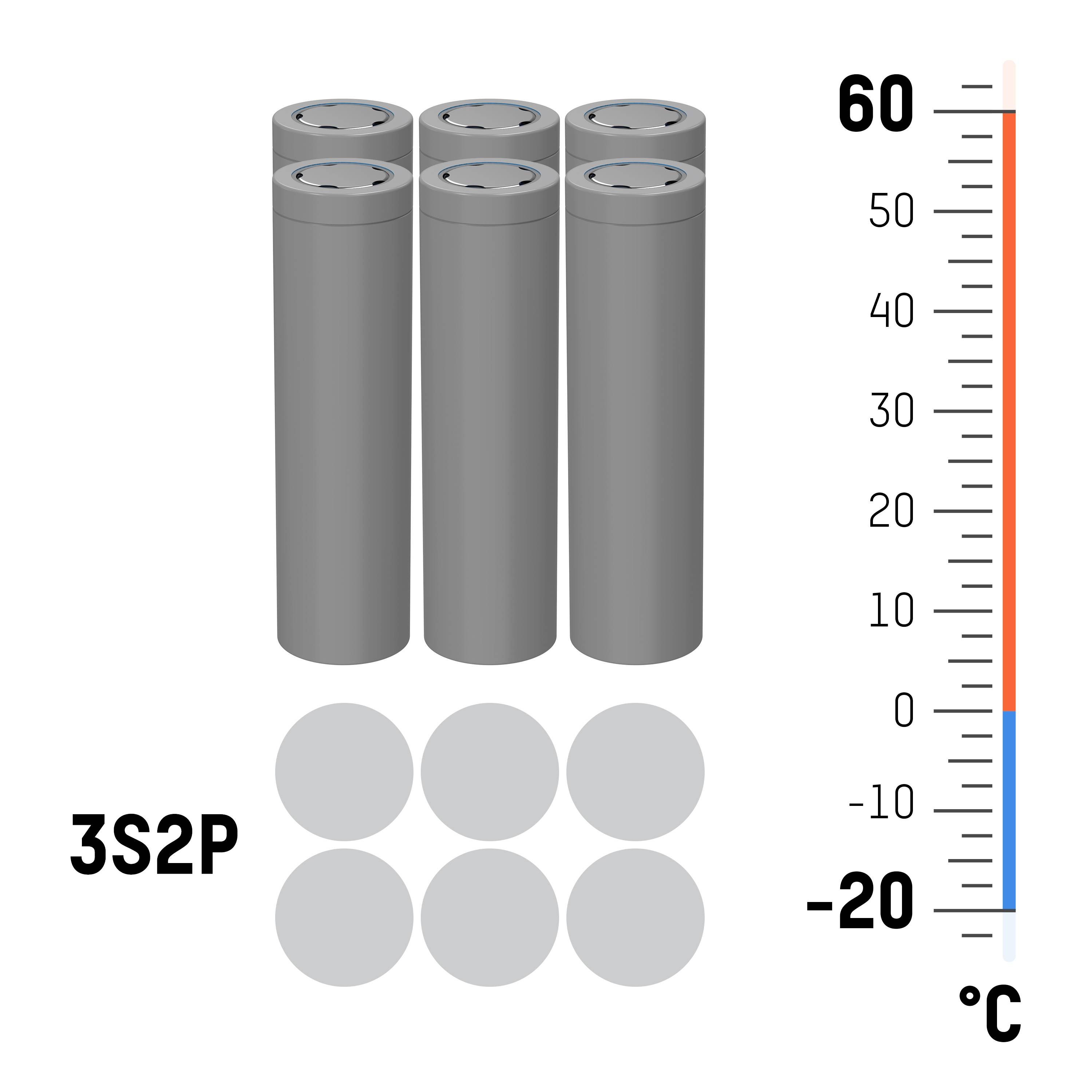 Sechs zylindrische Batterien in zwei Reihen. Rechts ein Temperaturdiagramm von -20°C bis 60°C. Links Text '3S2P'.