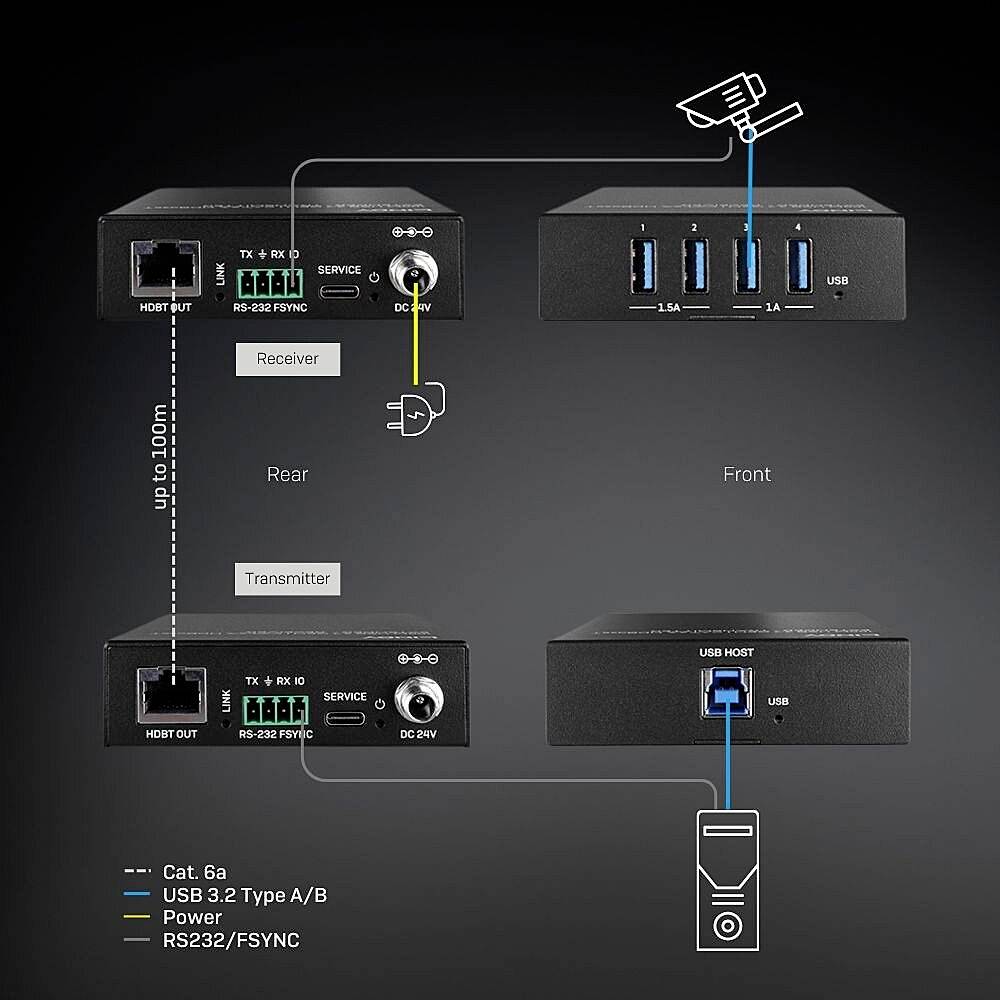Diagramm von HDMI/USB-Verlängerungssystem: Sender und Empfänger verbinden über Cat. 6a Kabel. Frontansicht zeigt USB-Anschlüsse.