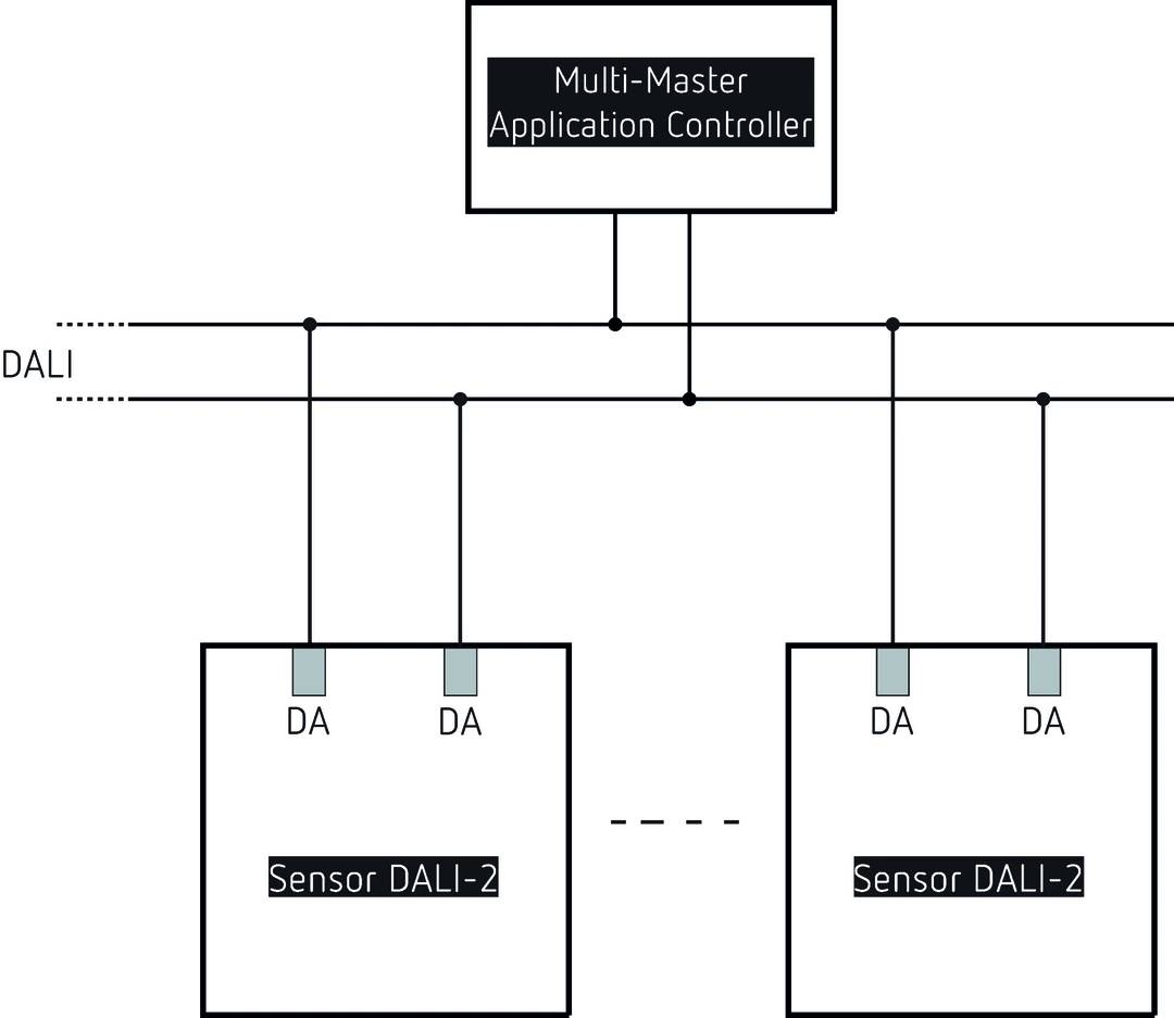 Diagramm eines DALI-2 Steuerungssystems mit einem 'Multi-Master Application Controller' oben, verbunden mit zwei Sensoren mit 'DA' Anschlüssen.