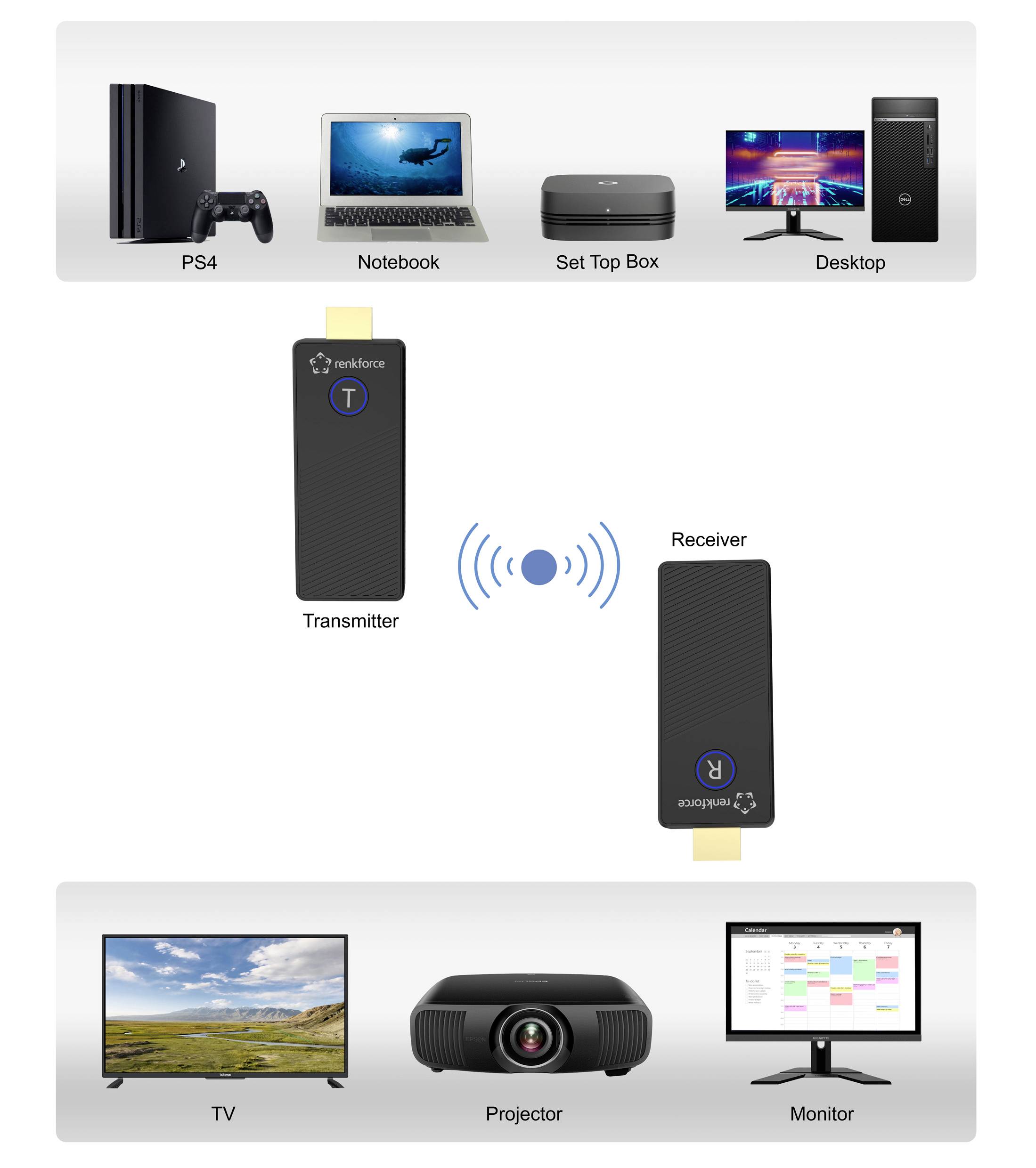 Renkforce RF-HDMID-500 HDMI-Funkübertragung (Set) 30m 5.8GHz 3840 x 2160 Pixel Sichere Funkübertragung