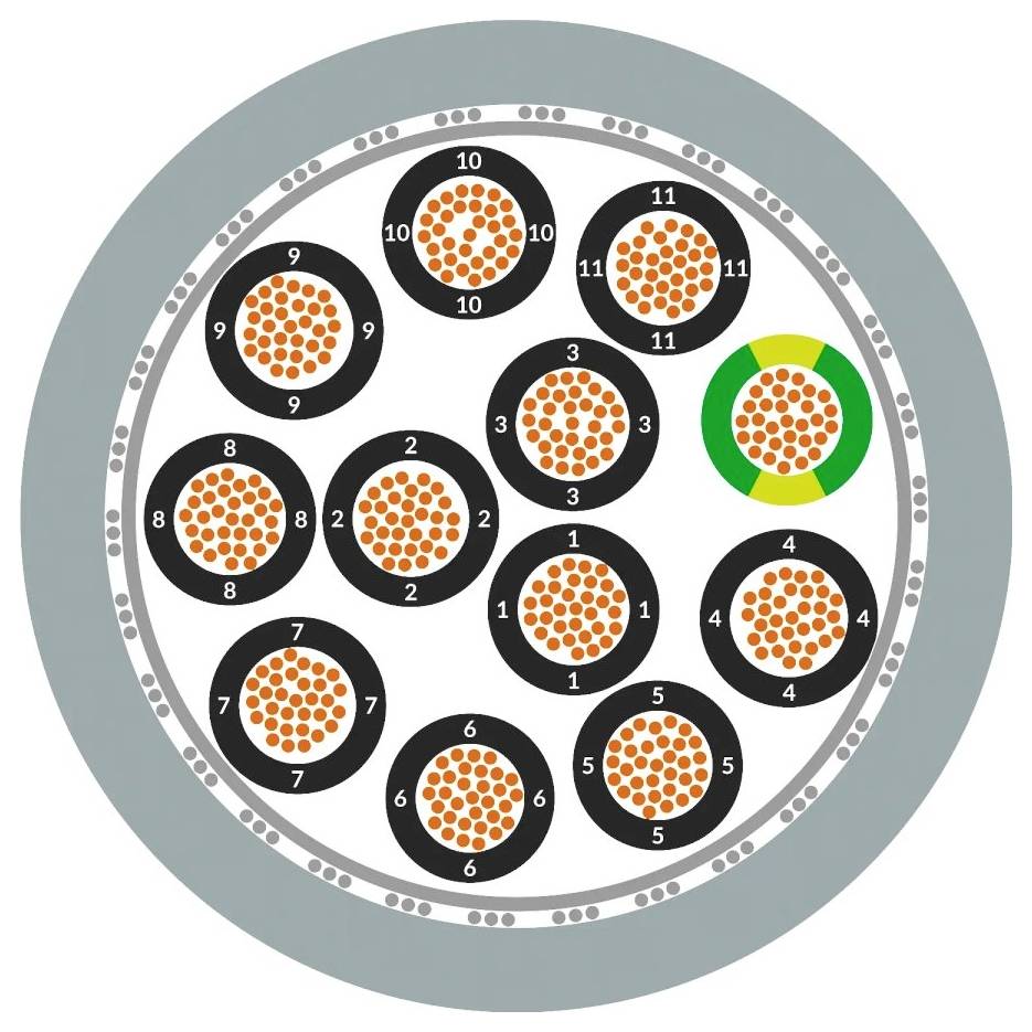 Ein kreisförmiges Kabelquerschnittsdiagramm zeigt mehrere nummerierte Bündel aus Kupferdrähten, einschließlich eines grün-gelben Bündels.