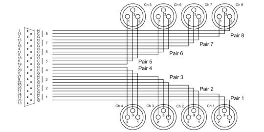 Cordial EFD 1,5 DFT XLR Verbindungskabel [1x D-SUB-Stecker 25pol. - 8x XLR-Buchse 3 polig] 1.50m Schwarz