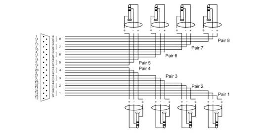 Cordial EFD 1,5 DVT XLR Verbindungskabel [1x D-SUB-Stecker 25pol. - 8x Klinkenstecker 6.3mm (stereo)] 1.50m Schwarz