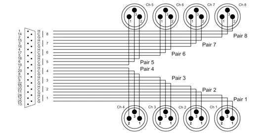 Cordial EFD 3 DMT XLR Verbindungskabel [1x D-SUB-Stecker 25pol. - 8x XLR-Stecker 3 polig] 3m Schwarz