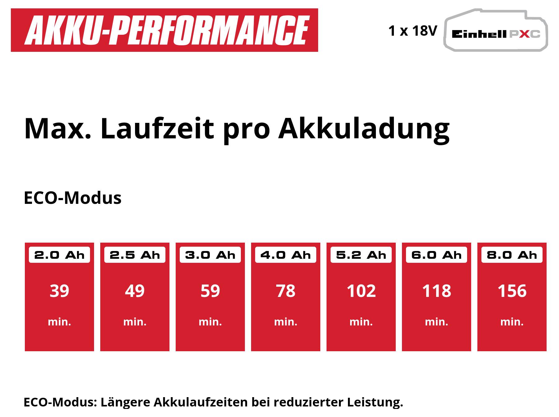 Infografik 'AKKU-PERFORMANCE': Maximale Laufzeit pro Akkuladung im Eco-Modus bei 1x18V Einhell PXC, von 39 Min. (2,0 Ah) bis 156 Min. (8,0 Ah).