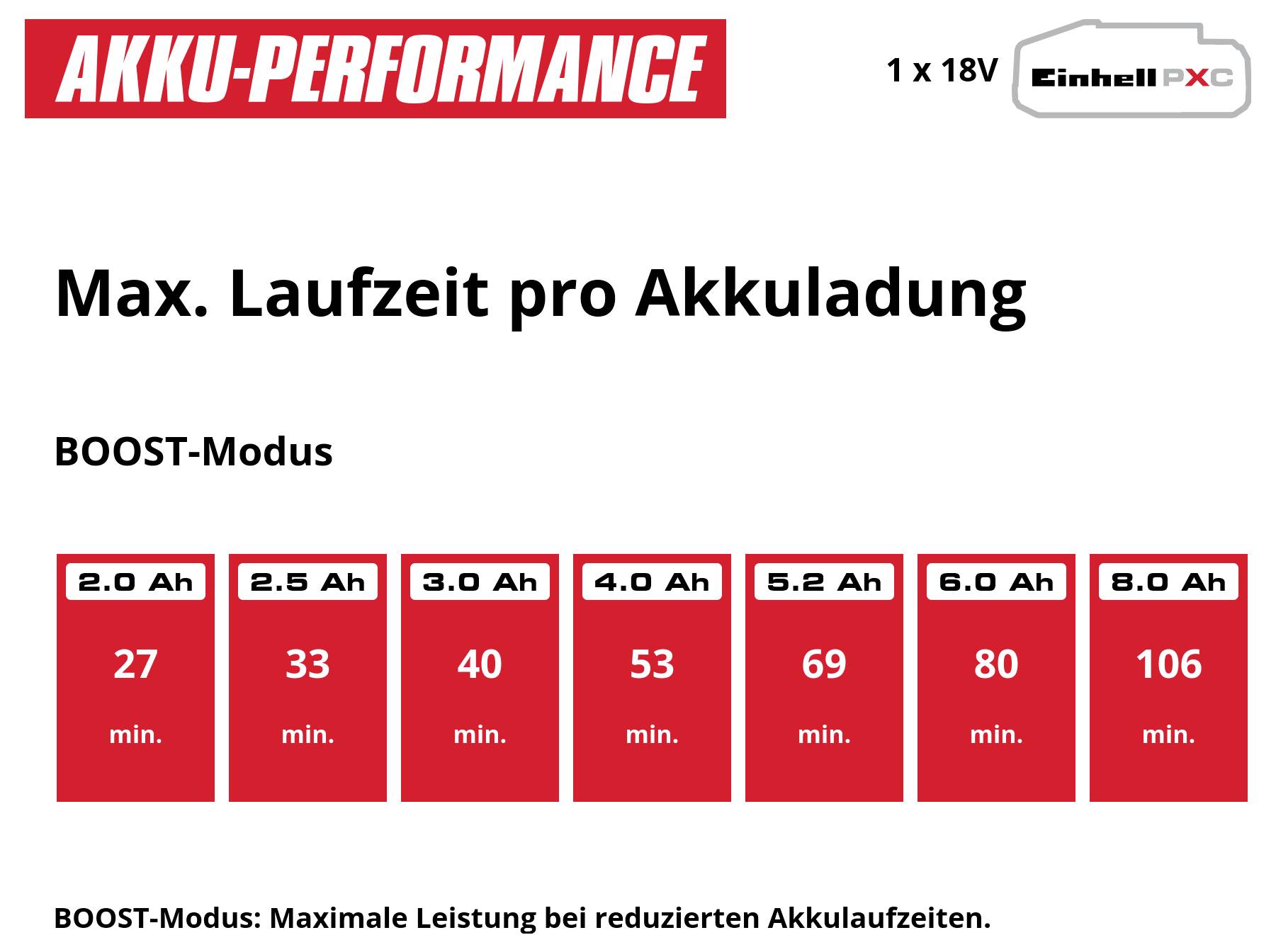 Infografik zur Akku-Performance: Im BOOST-Modus steigt die maximale Laufzeit pro Akkuladung von 27 Min. bei 2,0 Ah auf 106 Min. bei 8,0 Ah; oben 1x18V Einhell PXC.