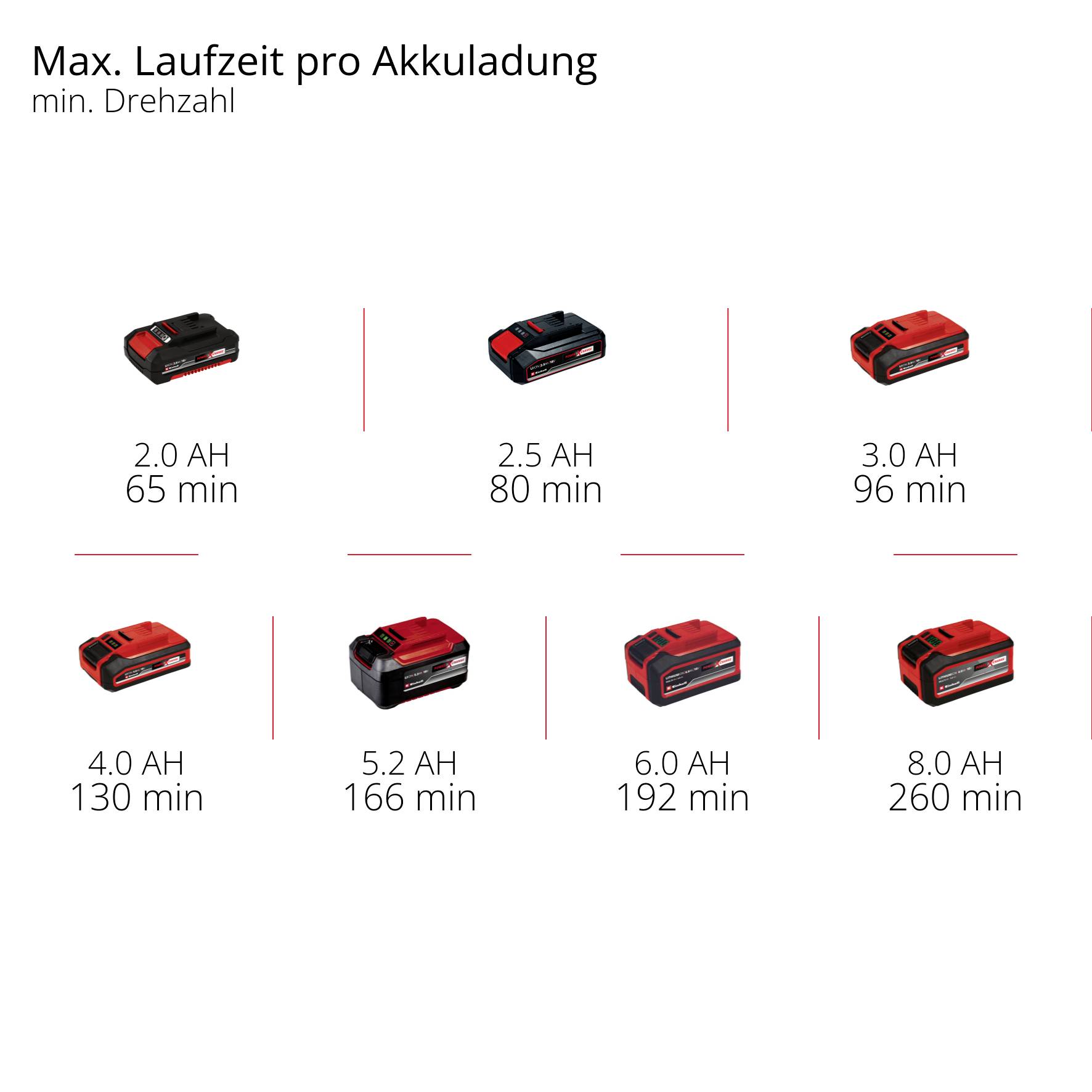 Grafik zeigt verschiedene Akkus mit Laufzeiten in Minuten: 2.0 AH 65 min, 2.5 AH 80 min, 3.0 AH 96 min, 4.0 AH 130 min, 5.2 AH 166 min, 6.0 AH 192 min, 8.0 AH 260 min.