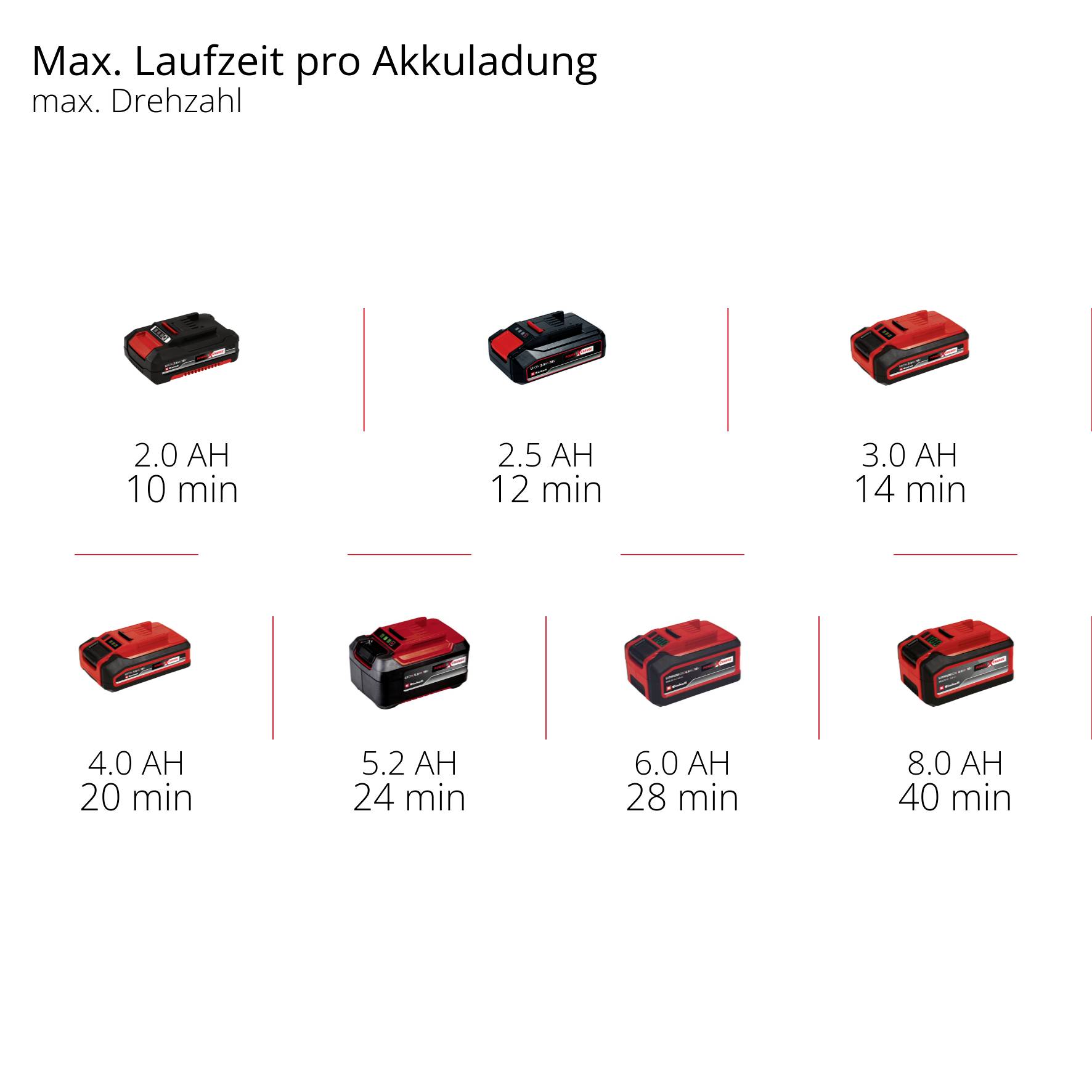 Laufzeit pro Akkuladung bei max. Drehzahl: 2.0 AH - 10 Min, 2.5 AH - 12 Min, 3.0 AH - 14 Min, 4.0 AH - 20 Min, 5.2 AH - 26 Min, 6.0 AH - 28 Min, 8.0 AH - 40 Min.