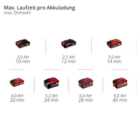 Einhell 3433560 GE-UB 18/250 Li E (1x4,0Ah) Akku Akku-Gebläse, Laubbläser inkl. Akku, inkl. Ladegerät, Softgriff 18V Einhell 3433560 GE-UB 18/250 Li E (1x4,0Ah) Akku Akku-Gebläse, Laubbläser inkl. Akku, inkl. Ladegerät, Softgriff 18V
