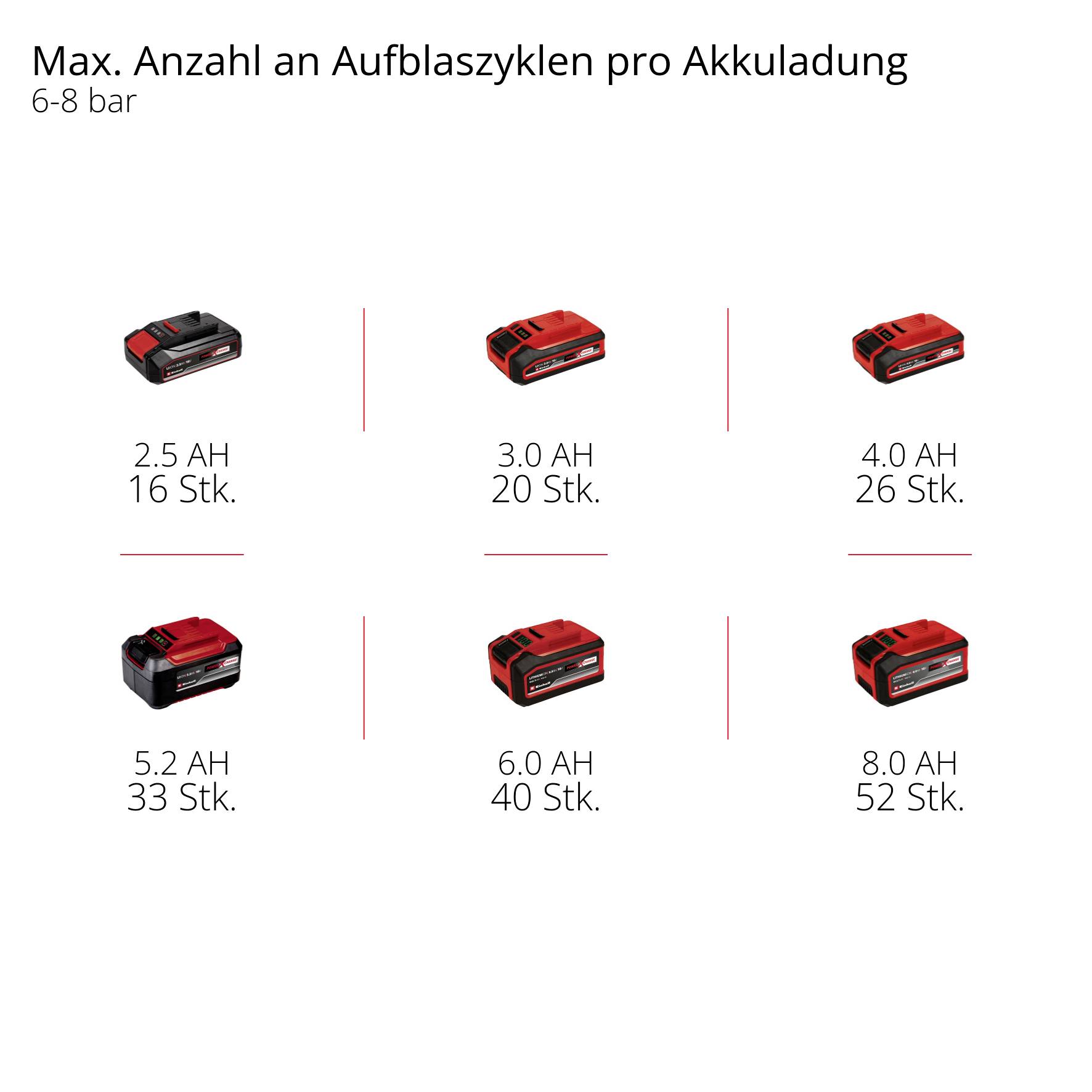 Einhell 4020410 Akku-Kompressor TE-AC 18/75 Li OF-Solo 8 bar Ohne Akku, Analoges Manometer, 1 Zylinder