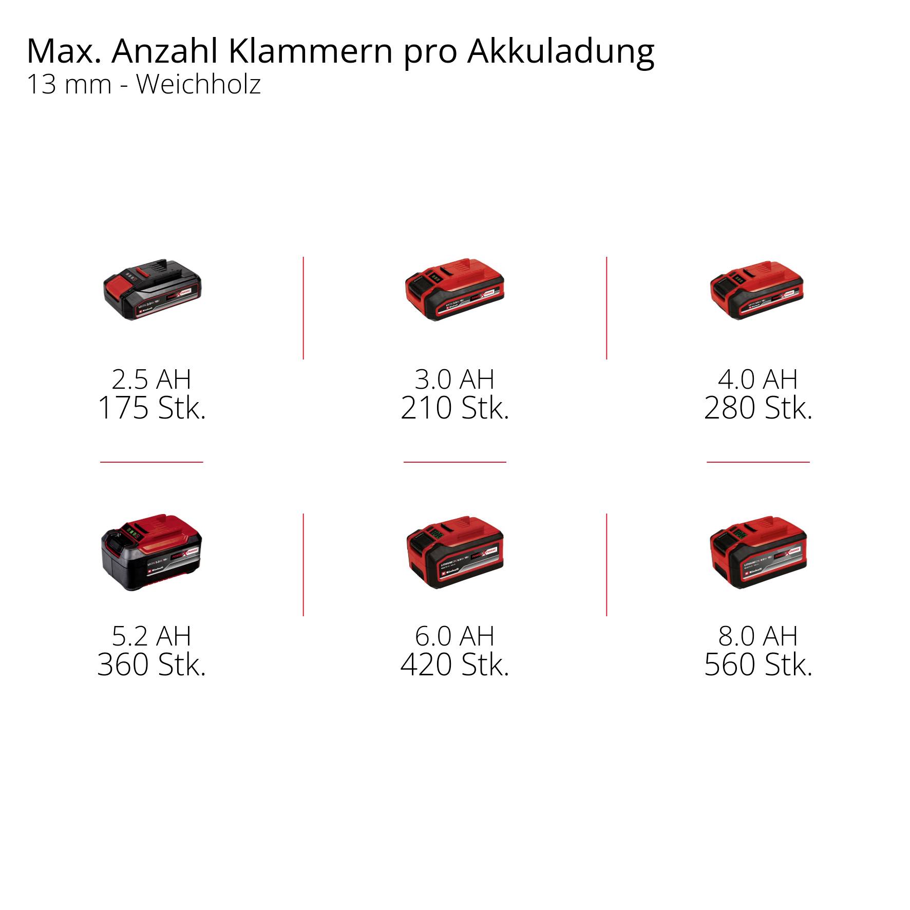 Einhell 4020410 Akku-Kompressor TE-AC 18/75 Li OF-Solo 8 bar Ohne Akku, Analoges Manometer, 1 Zylinder
