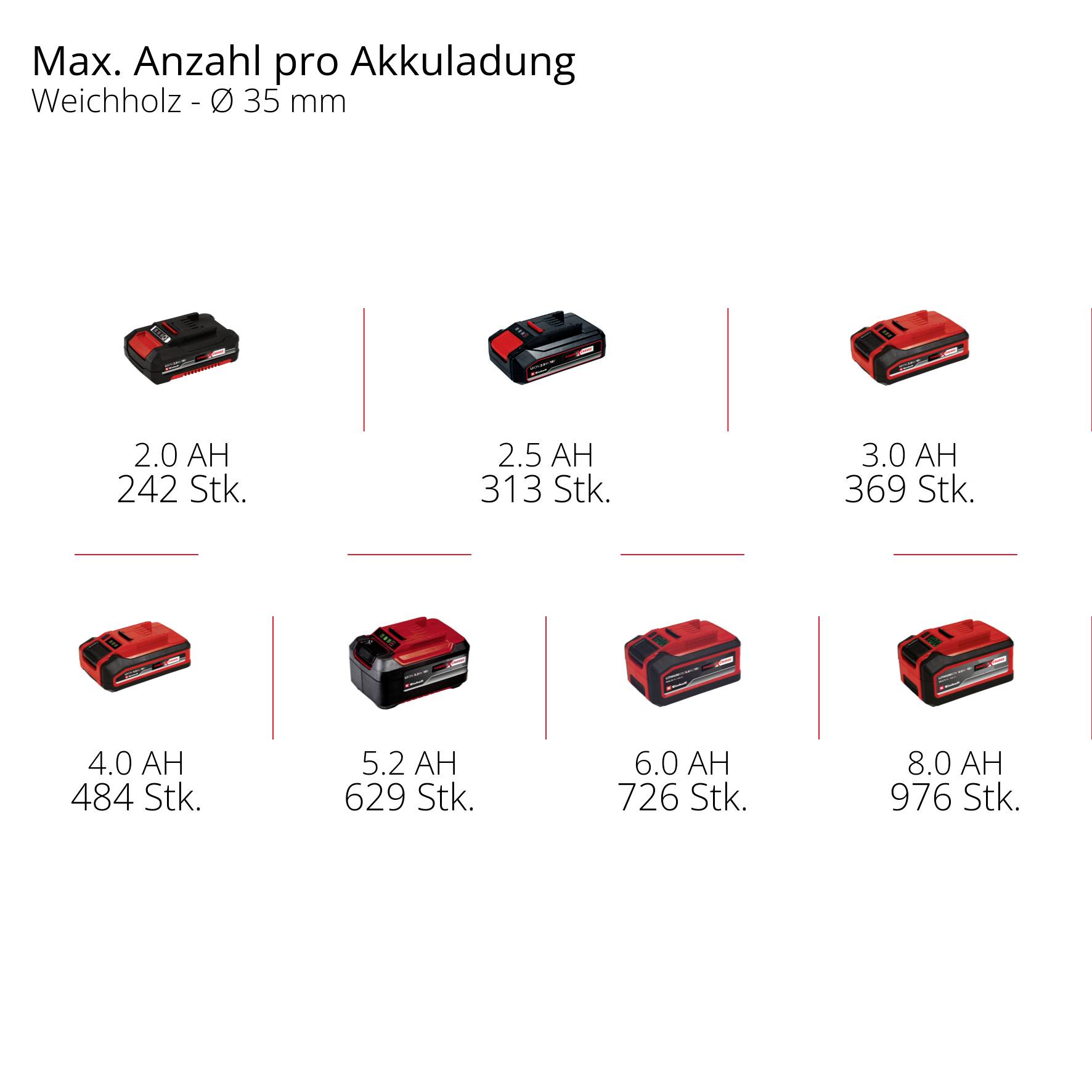 Einhell TE-AP 18/13 Li - Solo Akku-Universalschneider 4326315 ohne Akku, ohne Ladegerät, mit Zubehör 18 V