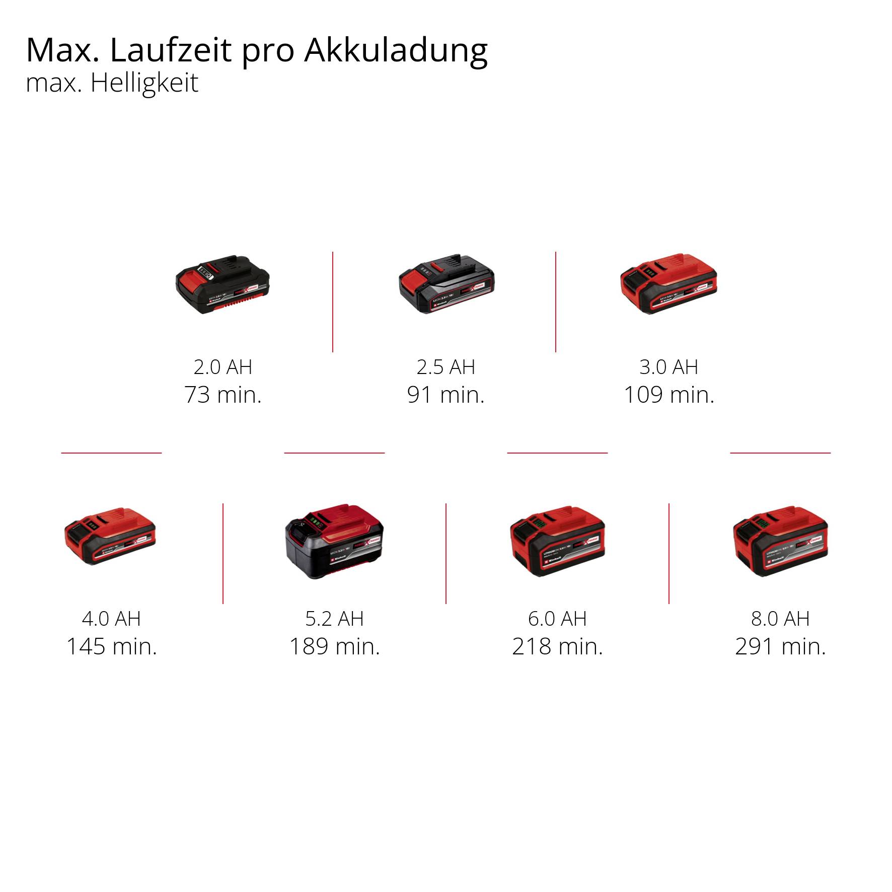 Akkulaufzeiten bei max. Helligkeit: 2.0 AH - 73 Min., 2.5 AH - 91 Min., 3.0 AH - 109 Min., 4.0 AH - 145 Min., 5.2 AH - 189 Min., 6.0 AH - 218 Min., 8.0 AH - 291 Min.