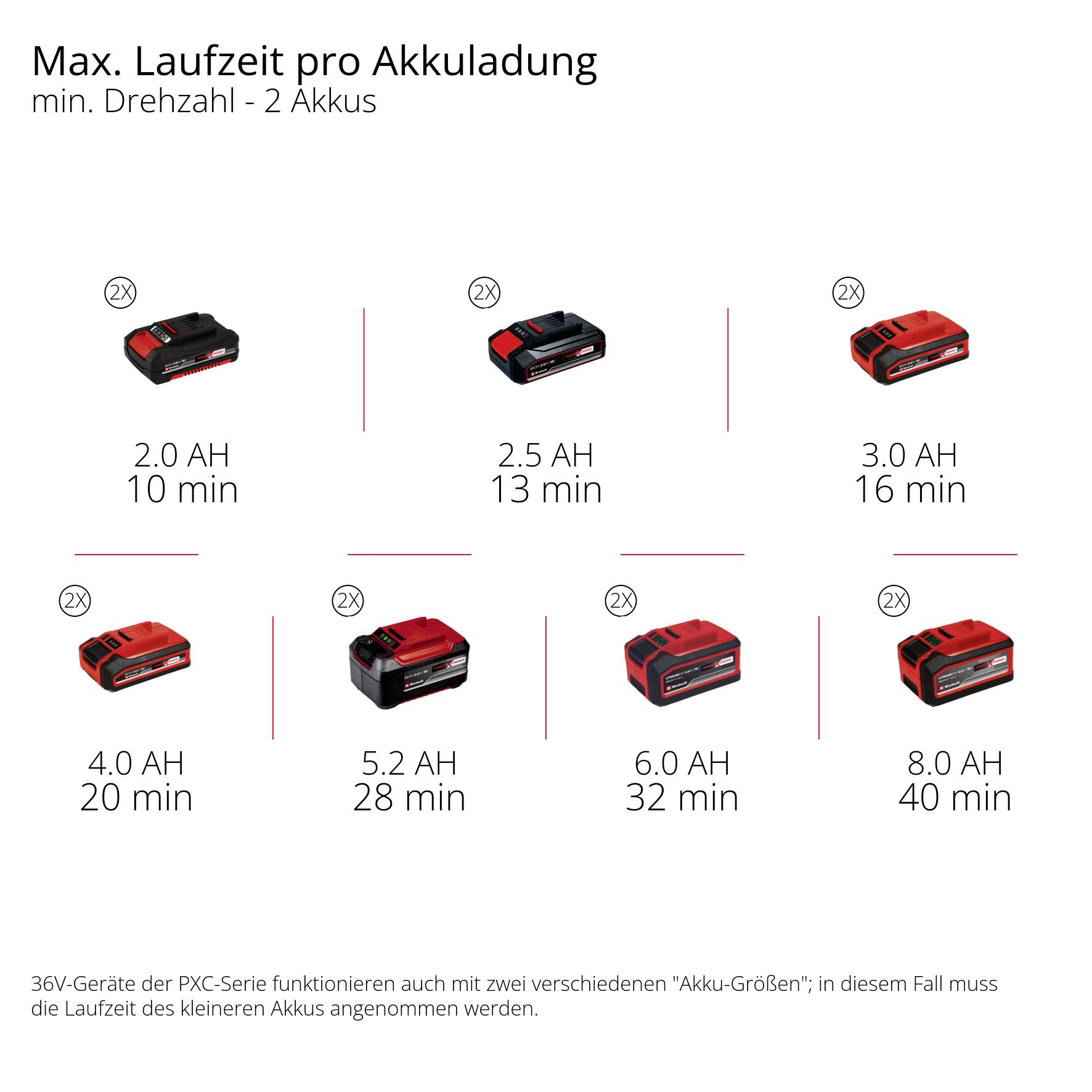 Akkulaufzeit pro Ladung für PXC-Serie: 2.0 Ah 15 Min., 2.5 Ah 19 Min., 3.0 Ah 23 Min., 4.0 Ah 30 Min., 5.2 Ah 40 Min., 6.0 Ah 32 Min., 8.0 Ah 60 Min., bei min. Drehzahl, 2 Akkus.