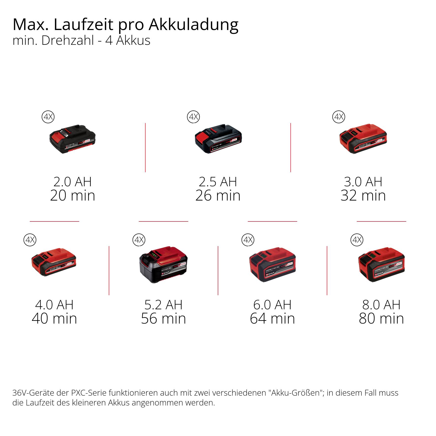 Akkulaufzeit pro Ladung: 2.0 Ah 20 Min., 2.6 Ah 26 Min., 3.0 Ah 32 Min., 4.0 Ah 40 Min., 5.2 Ah 52 Min., 6.0 Ah 60 Min., 8.0 Ah 80 Min.