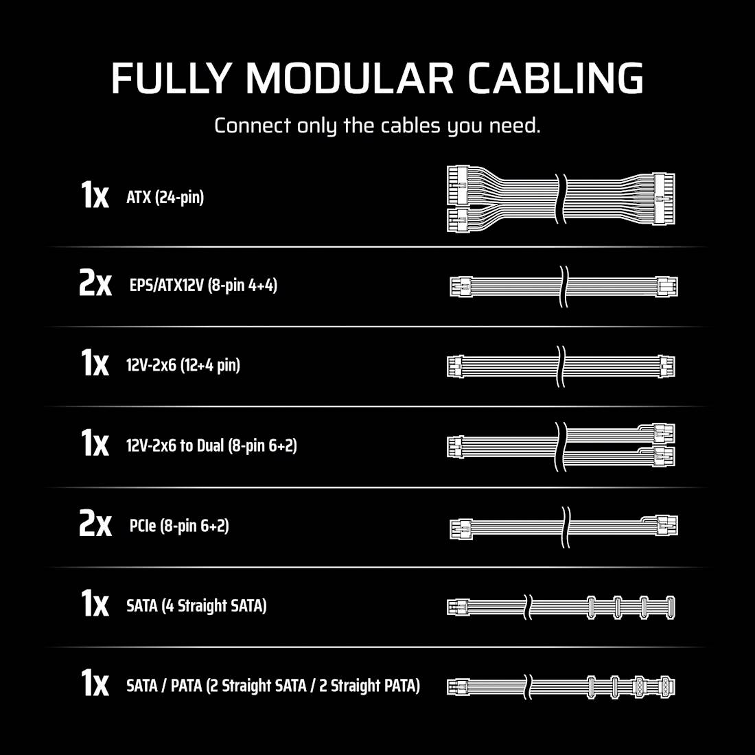 Schaltplan für modulare Verkabelung, der verschiedene Kabeltypen und deren Anzahl zeigt, z.B. ATX (24-Pin), EPS/ATX12V, PCIe.