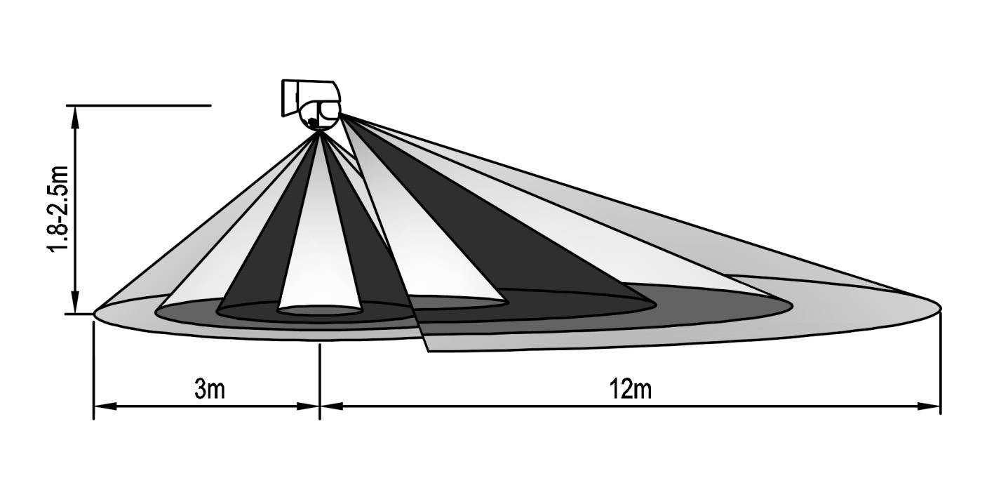Diagramm eines Bewegungsmelders: Erfassungsbereich horizontal 12 m, vertikal 3 m, Installationshöhe 1,8-2,5 m.