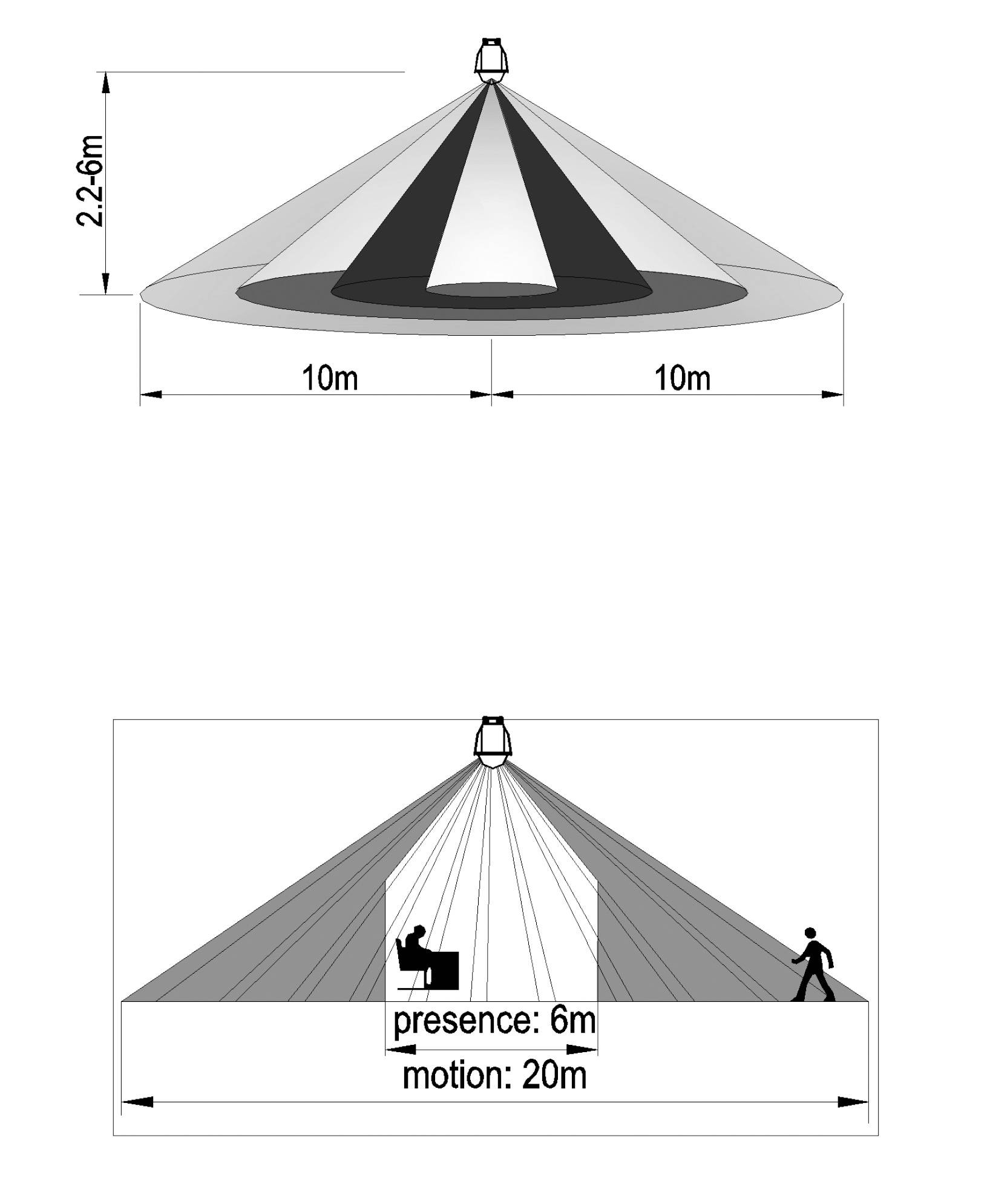 Diagramm zeigt Sensorabdeckung: Oben Draufsicht mit 10m Durchmesser, seitlich Präsenzbereich 6m und Bewegungsbereich 20m.