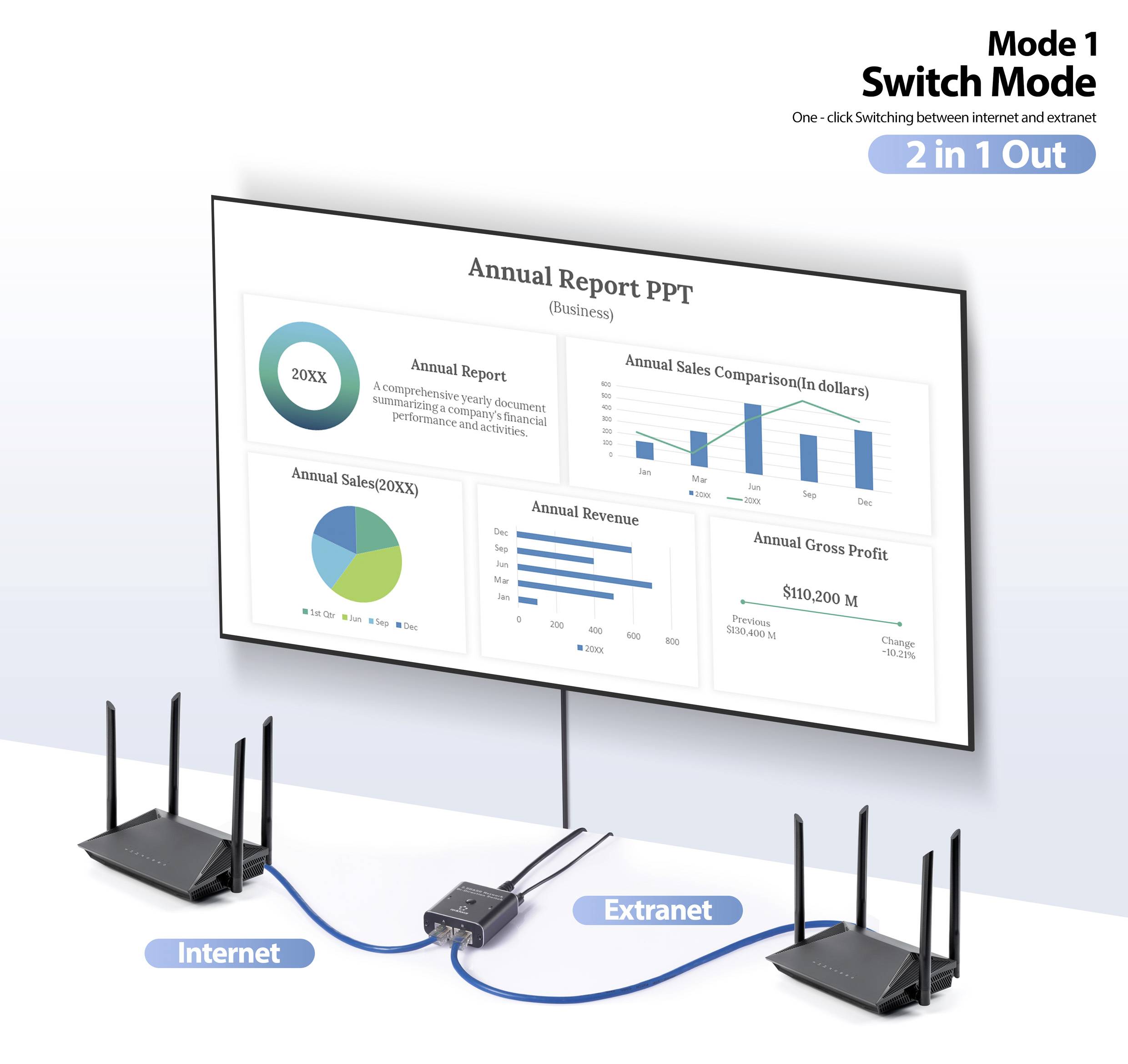 'Arbeitsmodus 1: Switch-Modus' Grafische Darstellung mit Bildschirm zeigt Jahresbericht, Router, und Netzwerkverbindungen zwischen Internet und Extranet.