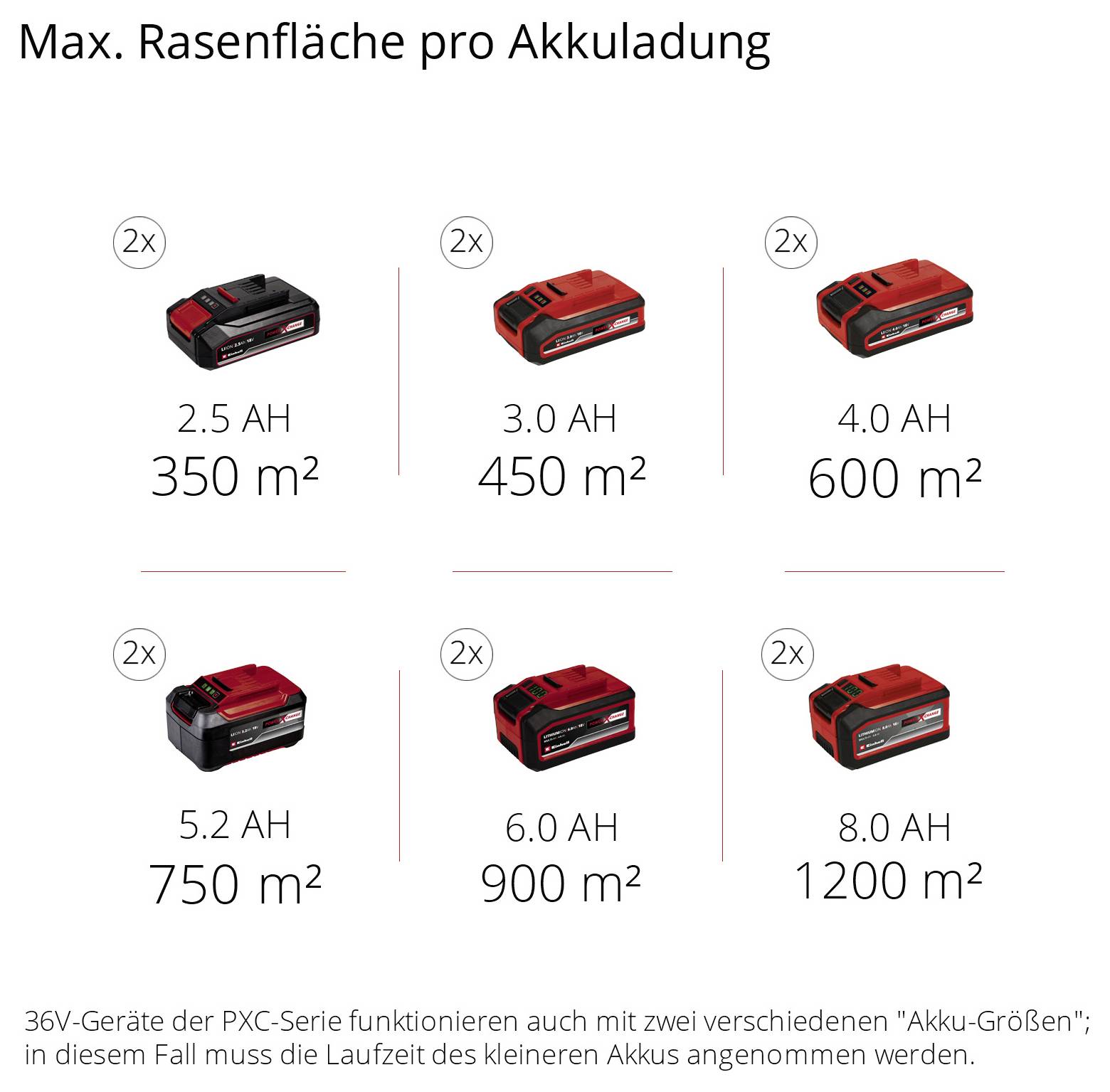 Einhell Power X-Change GE-CM 43 Li M Kit (2x4,0Ah) Akku Akku-Rasenmäher inkl. Ladegerät, inkl. 2. Akku 36V Schnittbreite (max.)