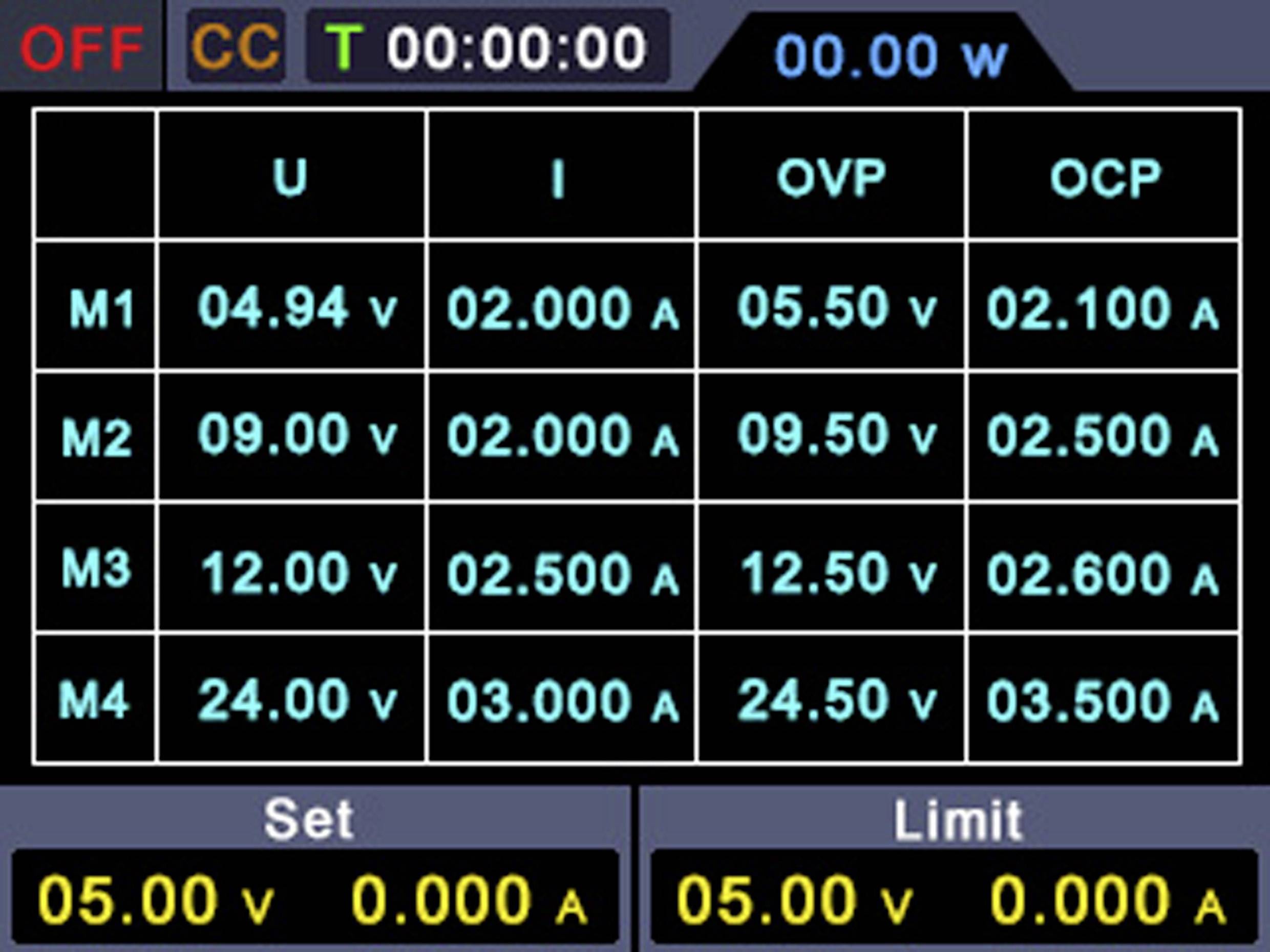 Messwerte für U und I: M1: 04,94V 02,00A, M2: 09,00V 02,00A, M3: 12,00V 02,50A, M4: 24,00V 03,00A. OVP/OCP-Werte daneben.