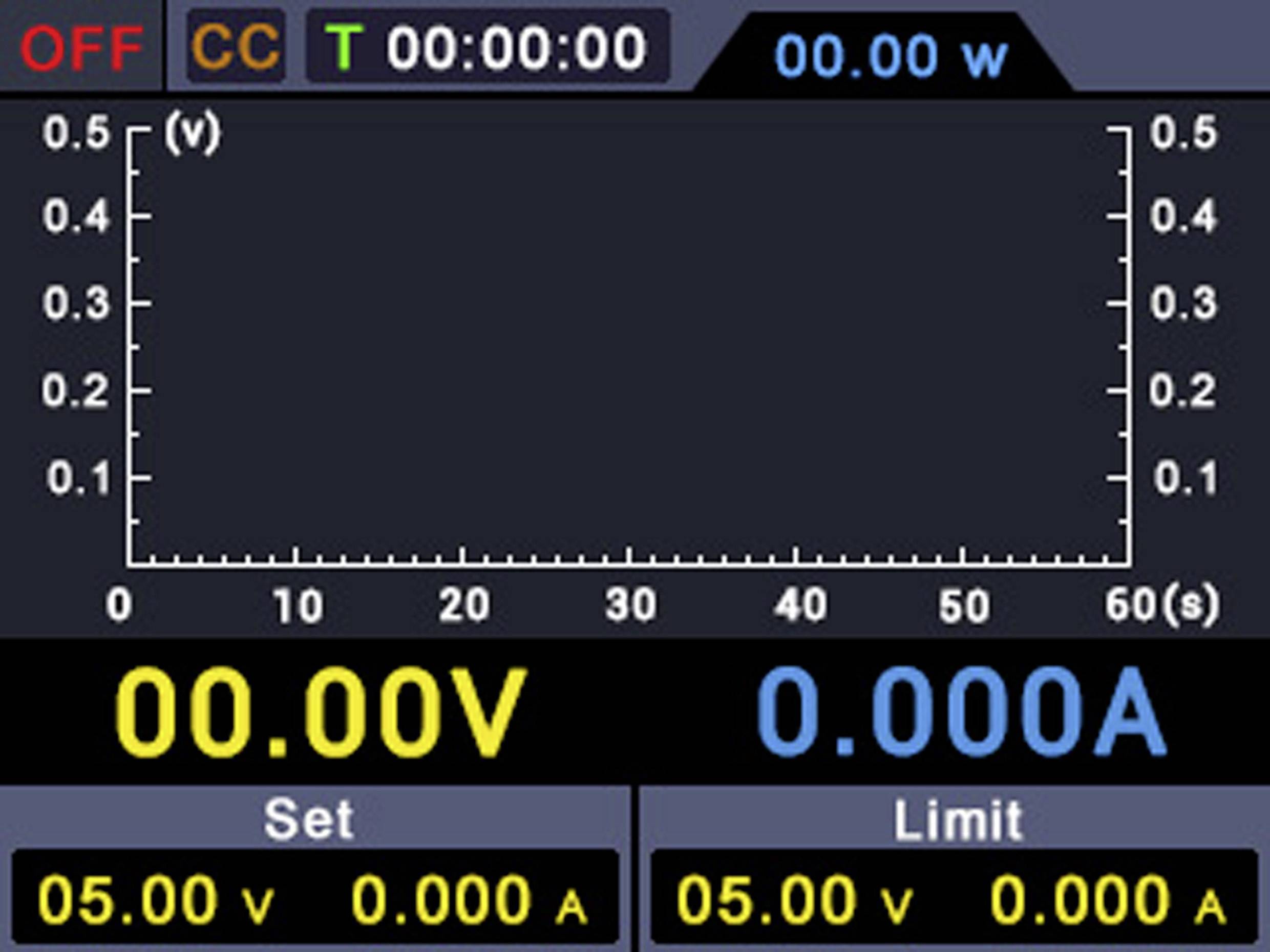 Bild eines digitalen Oszilloskops mit einem Graphenbereich. Anzeigen für Spannung (00.00V), Strom (0.000A), Zeitmesser (00:00:00) und Leistung (00.00 w).