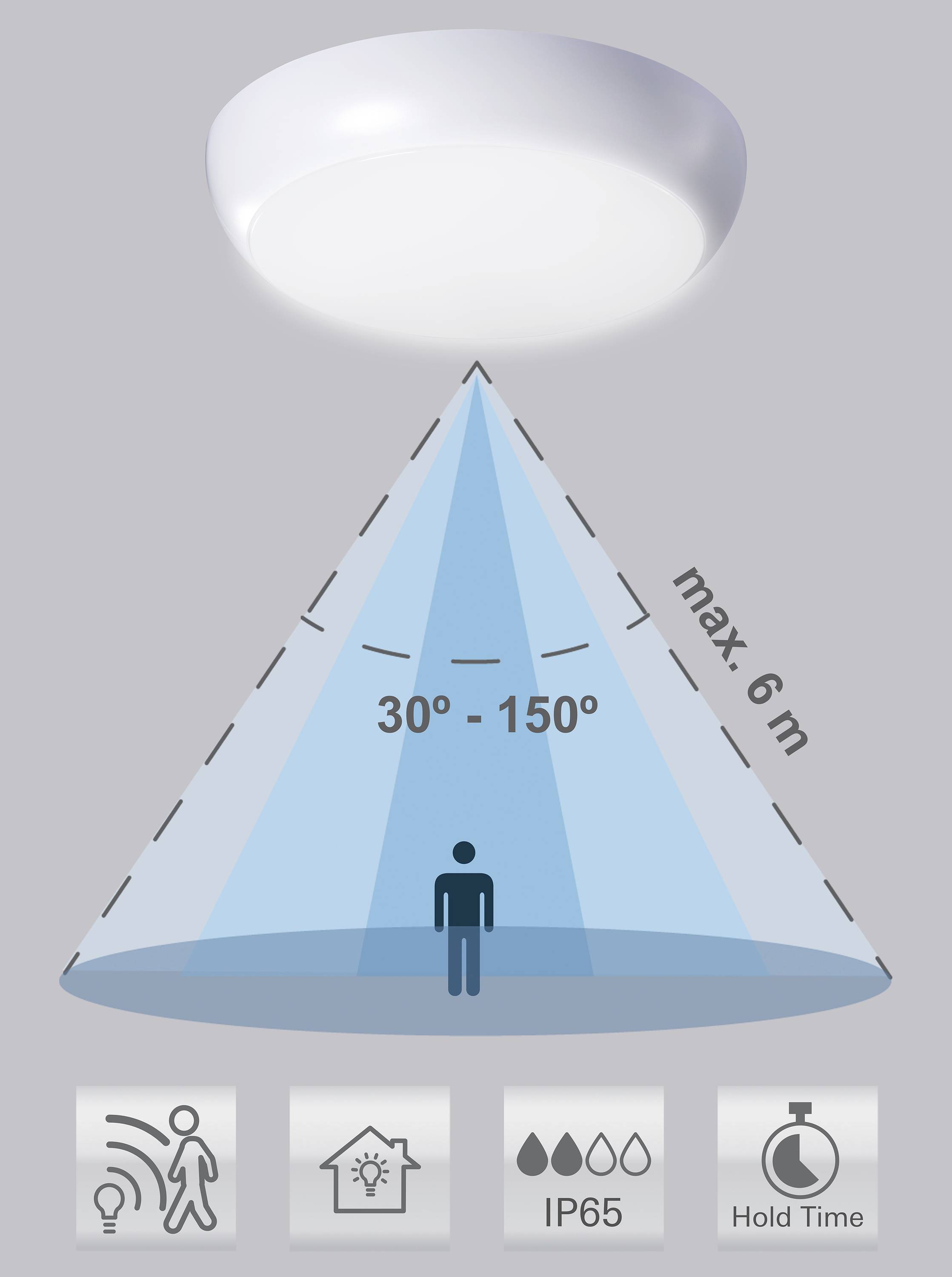 Deckenleuchte mit Bewegungsmelder, der einen Winkel von 30°–150° bis zu 6m abdeckt. Die Symbole unten zeigen Bewegungserkennung, Innenverwendung, IP65-Schutzart und einstellbare Haltezeit an.