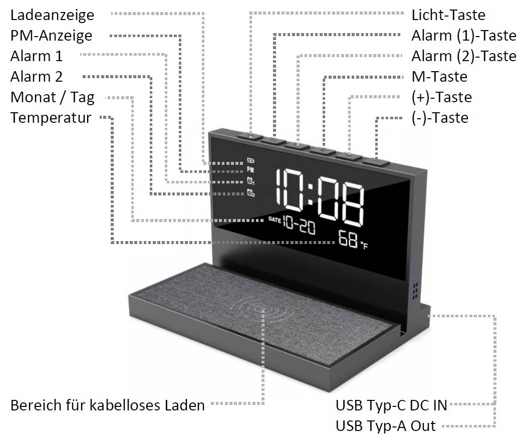 Beschriftete Darstellung eines digitalen Weckers mit kabelloser Ladestation; zeigt Uhrzeit, Datum, Temperatur sowie Tasten und Anschlüsse wie USB-C und USB-A.