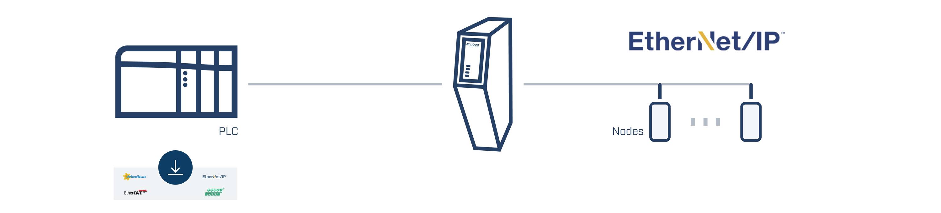 Anybus ABC3390-A Gateway Ethernet/IP, Industrial Ethernet 24 V/DC 1St.