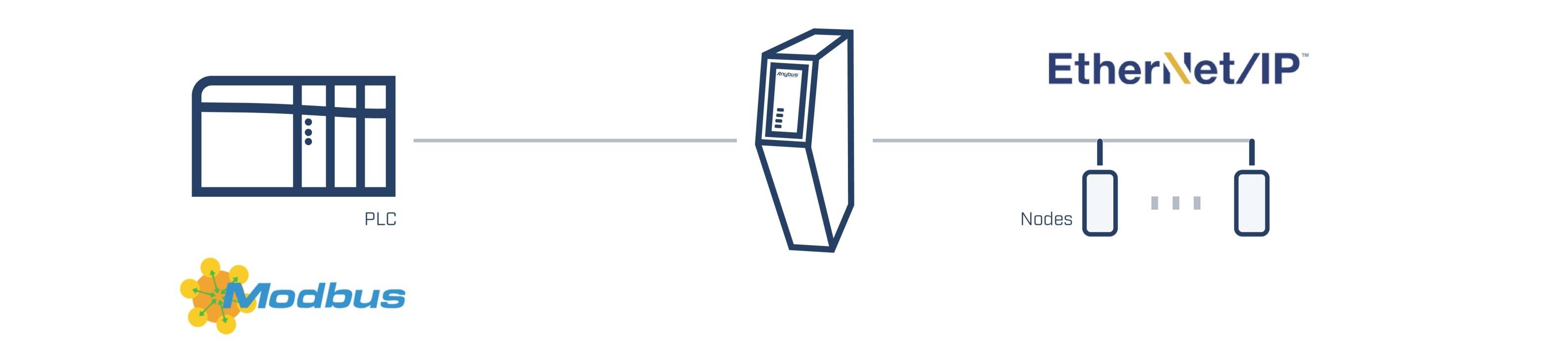 Anybus ABC3328 Gateway Ethernet/IP, Modbus-TCP 24 V/DC 1 St.