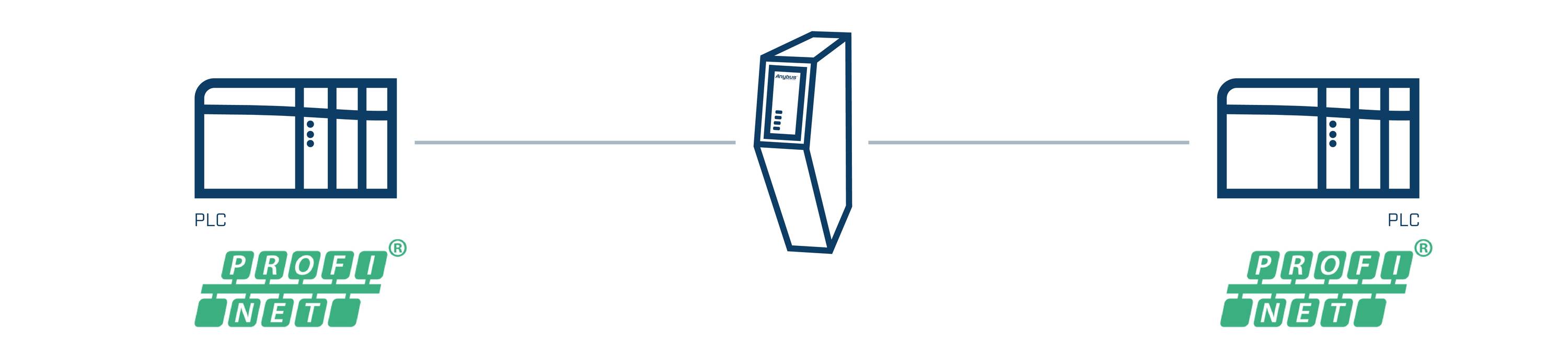 Anybus ABC4022 Gateway Profinet 24 V/DC 1St.