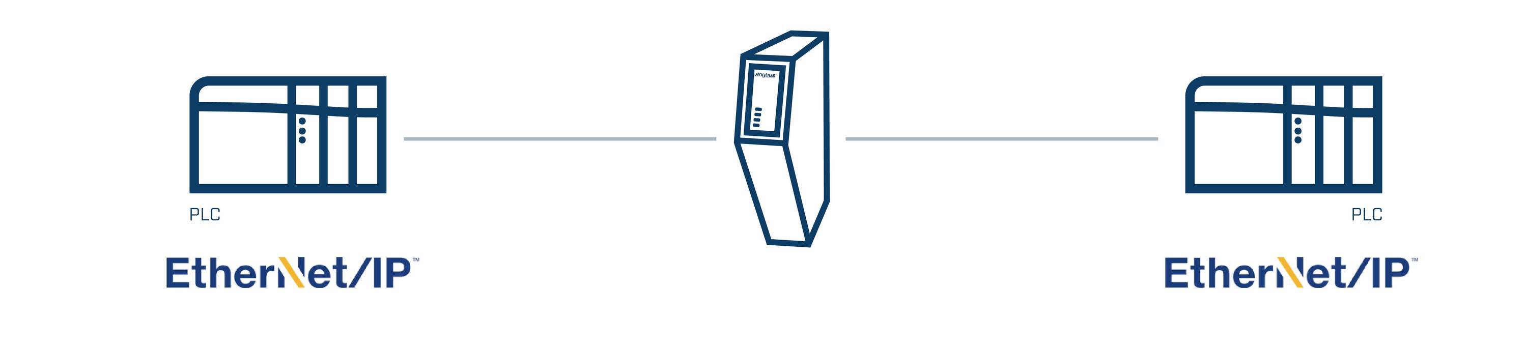 Zwei PLC-Geräte sind über Ethernet/IP mit einem zentralen Router verbunden, der die Datenübertragung zwischen ihnen ermöglicht.