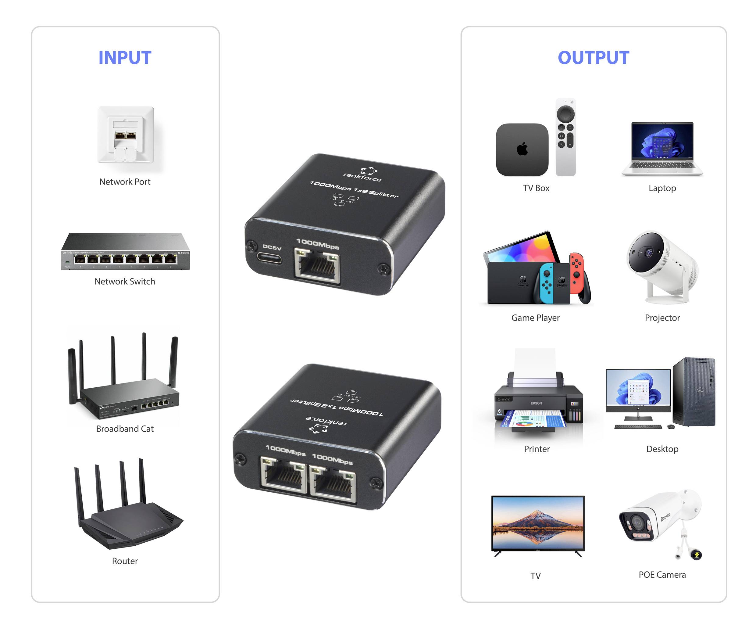 Diagramm zeigt Netzwerkverbindungen: Eingänge (Netzwerkport, Switch, Breitband, Router) und Ausgänge (TV-Box, Laptop, Spielkonsole, Drucker, Kamera).