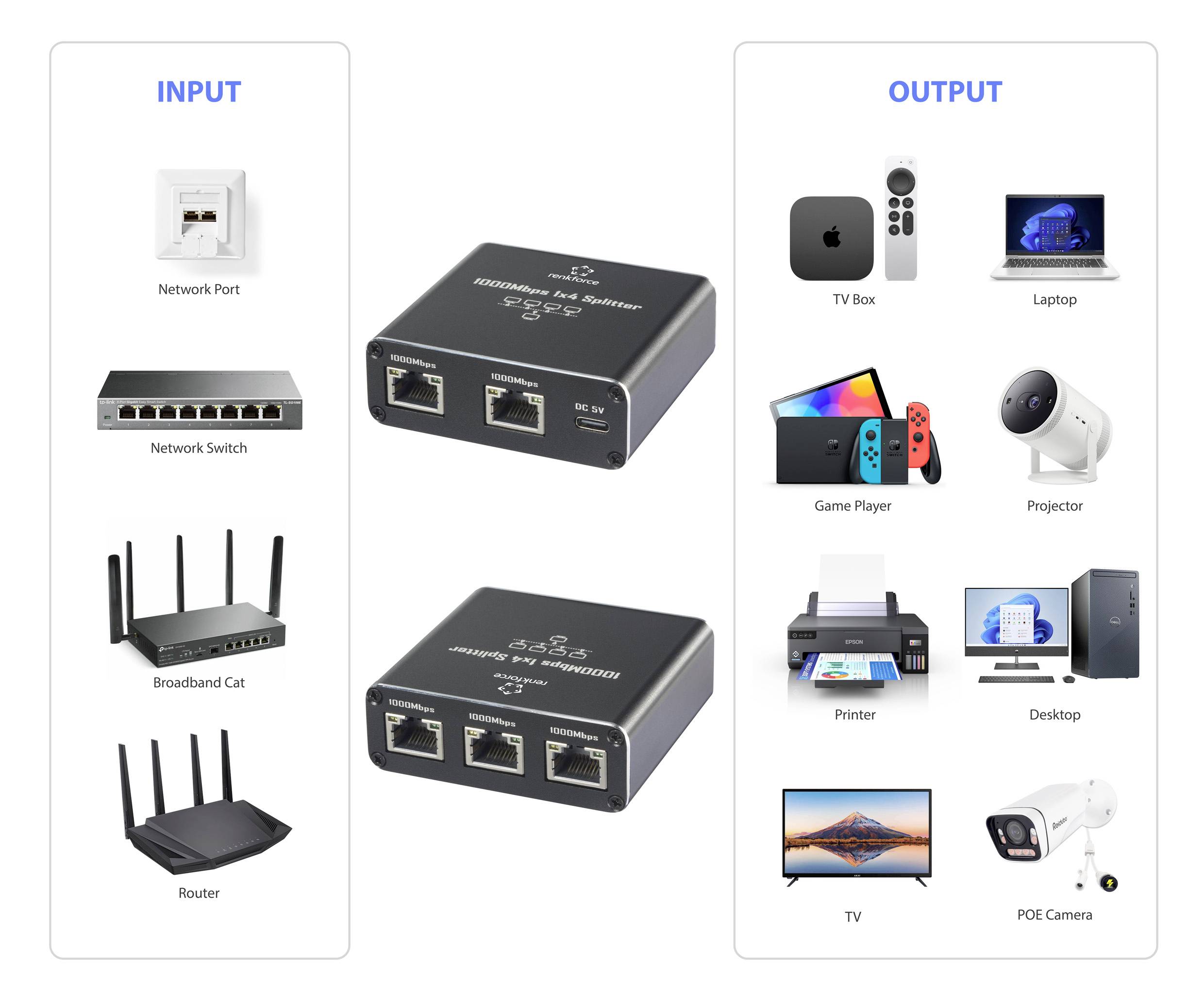 Diagramm zeigt ein Netzwerk-Setup: Links Eingangsgeräte wie Router, rechts Ausgangsgeräte wie TV und Laptop, mit Switch dazwischen.