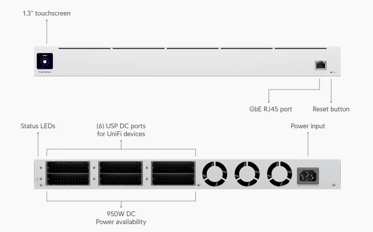 Vorderseite: 1,3-Zoll-Touchscreen, GbE RJ45-Port, Resetknopf. Rückseite: Status-LEDs, 6 DC-Ports, 950W DC-Leistung, Stromanschluss.