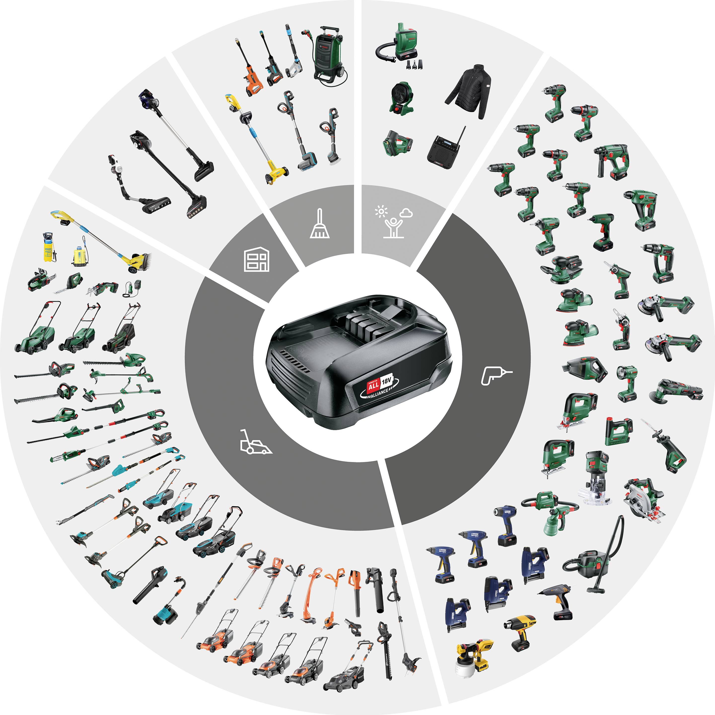 Ein Kreisdiagramm zeigt verschiedene Gartengeräte, Werkzeuge und Zubehör, die mit einem Bosch Power for ALL Akku kompatibel sind.