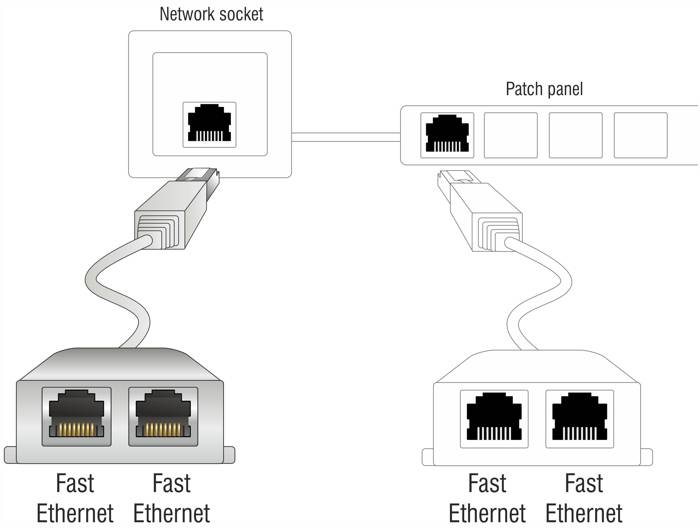 Netzwerkschema zeigt Verbindung von Netzwerkdose zu Patchpanel mit zwei Fast-Ethernet-Anschlüssen.