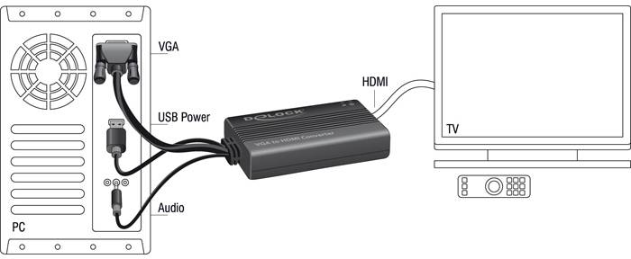 Diagramm zeigt eine VGA zu HDMI Konverterverbindung zwischen einem PC und einem Fernseher. Kabel: VGA, USB-Strom, Audio.