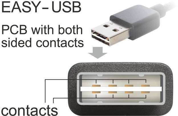 Eine beidseitig verwendbare USB-Verbindung. Oben: USB-Stecker. Unten: USB-Buchse mit beidseitigen Kontakten hervorgehoben.