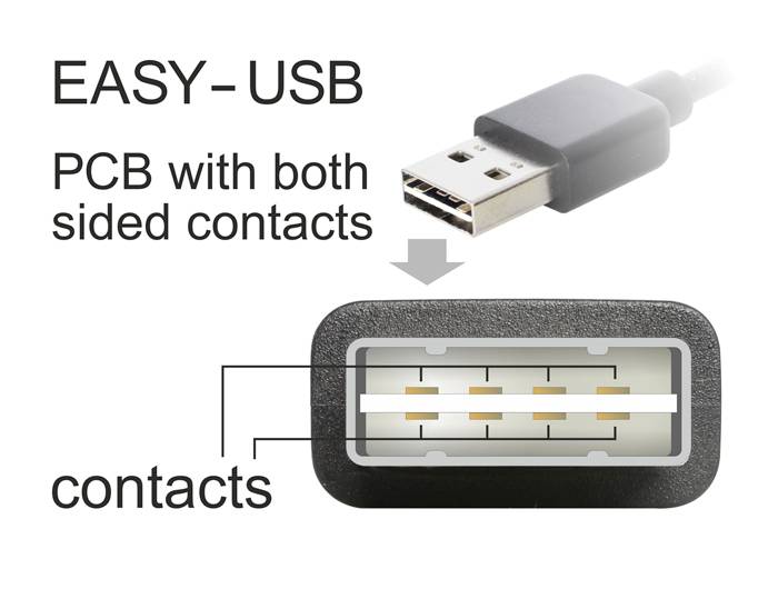 USB-Stecker mit beidseitigen Kontakten. Oben: Steckeransicht, unten: Detailansicht der beidseitigen Kontakte im USB-Anschluss.