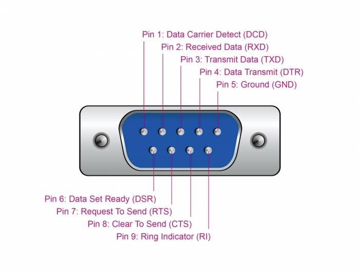Ein Diagramm eines 9-poligen seriellen Steckers (DB9) mit Beschriftungen. Die Pins sind nummeriert und beschreiben ihre Funktionen.