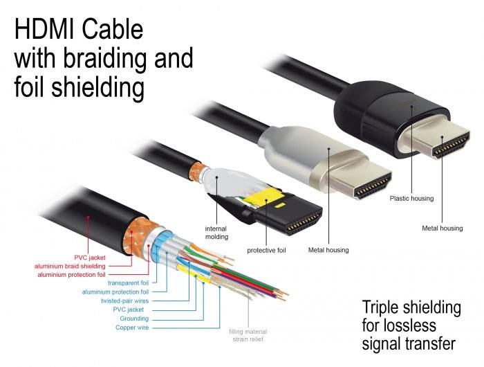 'HDMI-Kabel mit Geflecht und Folienabschirmung, dreifache Abschirmung für verlustfreie Signalübertragung.' Zeigt Aufbau des Kabels mit Schutzmaterialien.