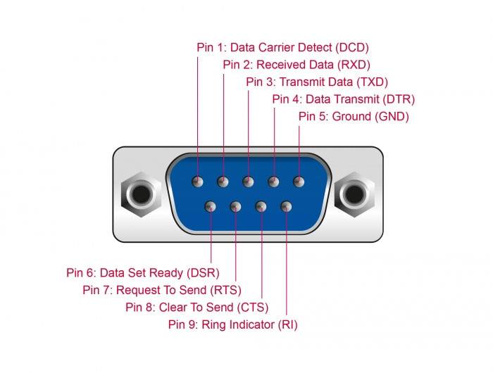 Ein Diagramm eines DB9-Steckers mit nummerierten Pins und Bezeichnungen: 1: DCD, 2: RD, 3: TD, 4: DTR, 5: GND, 6: DSR, 7: RTS, 8: CTS, 9: RI.