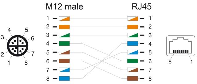 Diagramm zeigt Verkabelung zwischen M12-Stecker und RJ45. Verbindungen: M12 Pin 1 zu RJ45 Pin 1, 2 zu 2, 3 zu 3, 4 zu 6, etc.