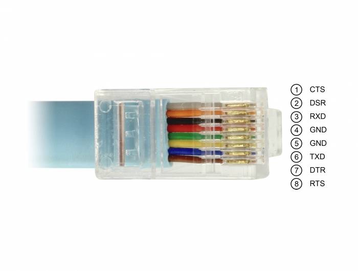'Telefonkabelbuchse mit farbcodierten Drähten' und 'Leiterabkürzungen 1-8: CTS, DSR, RXD, GND, TXD, DTR, RTS' rechts daneben.